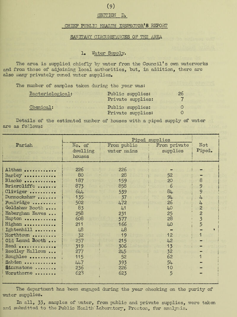 SECTION D. CHIEF PUBLIC KBALTH JTSPECTOR’S REPOBT SANITARY CIRCTO/ISTMCES OF THE IiBEA 1, Water Supply. The area is supplied chiefly water from the Council’s own waterworks and from those of adjoining local authorities, but, in addition, there are also many privately owned water supplies. The nimnber of samples taken during the year was: Bacteriological; Public sup]plies: 26 Private supplies: 7 Chemical: Public supplies: 0 Private supplies: 0 Details of the estimated nurxiber of houses with a piped supply of water are as follovra: Parish ; 1 1 i Piped supplies i Not Piped, ! No. of : 1 dwelling ■ 1 houses i Prom public water mains * From private ; supplies i 1 1 • j 226 * 226 i Barley ! 80 28 ! 52 1 - Blacko i 187 159 20 8 Briercliffc ! 873 858 6 ! 9 Cliviger .1 j 644 539 ^ 84 i 9 1 Dunnockshaw I 135 37 94 4 ! Foxilridge .......o <> i 502 472 ; 26 ^ ! Goldshaw Booth .... I 83 41 * 40 : 2 1 Habergham Eaves ... 258 231 25 2 1 HQ.jP ton •oa«»*ooo*»» I 608 577 , 28 3 I Higham 211 166 ■ 4D i 5 ; Ightenhill ........ 1 48 48 •• % } Northtown ......... 1 32 19 12 i 1 I Old Laiind Booth ... i 257 215 ; 42 - i Read .............. 1 319 ? 306 ; 13 : - Reedley Hallows ... i 277 ! 245 32 I Roughlee .......... 115 52 1 62 1 Sabden ............ 447 393 : 54 i S^-cnstone ........ ; 236 i 226 10 ! Worsthome ........ 623 623 5 j The department has been engaged during the year checking on the purity of T/ater supplies. In all, 33^ samples of vjater, from public and private supplies, vrere taken and subixu-tted to the Public Health’ Laborator;^, Preston, for ano-lysis.