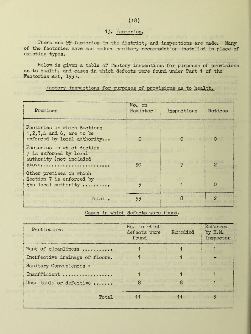 13« Factories There are 99 factories in the district, and inspections are made, llany of the factories have had modern sanitary accoiranodation installed in place of existing types. Below is given a table of factory inspections for purposes of provisions as to health, and cases in v/hich defects v/ere found under Part 1 of the Factories Act, 1937. Factory inspections for purposes of provisions as to health. Premises ! No. on i Register j Inspections . Notices j Factories in which Sections i ' - i i 1,2,3,4 and 6, are to he I i enforced hy local authority..• Factories in which Section 7 is enforced hy local authority (not included : 0 0 0 ! t i above. Other premises in v/hich Section 7 is enforced by ! 90 ( 7 2 the local authority .......... 9 1 ° ! Total . 99 1 8 2 ' Cases in which defects v/ere found. Particulars | 1 ' No. in v:hich Roferred defects were Remedied by H.li. ^ j found \ t Inspector ; Want of cleanliness ! ( 1 ' 1 1 1 1 j Ineffective drainage of floors. ■ i Sanitary Conveniences t | 1 1 . i ! i Insufficient j 1 1 i 1 I Unsuitable or defective * 8 8 ‘ i 1 I I i Total 11 11 3