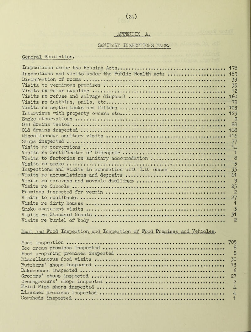 iiPPEMDEl A. Si'A^TTARy INSPECTIONS II/IDE, General Sanitation. Inspections under the Housing Acts................. Inspections and visits under the Public Health Acts Disinfection of rooms ................ Visits to verminous premises ......... Visits re vater supplies ............. Visits re refuse and salvage disposal Visits re dustbins, pails, etc........ Visits re septic tanks and filters ... Interviews with property ovmers etc... Smoke observations ................... Old drains tested ........... Old drains inspect ed ........ Miscellaneous sanitary visits Shops inspected ............. Visits re conversions ....... Visits re Certificates of Disrepair ......... Visits to factories re sanitary accommodation Visits re smoke ............................. Inspections and visits in connection vmth I.D. cases Visits re acciomulations and deposits ... Visits re caravans and movable dv/ellings Visits re Schools ........... Premises inspected for vermin Visits to spoilbanks .... Visits re dirty houses .. Smoke abatement visits .. Visits re Standard Grants Visits re buriel of body 178 183 33 35 12 160 79 103 123 9 88 108 116 77 14 1 8 5 33 61 9 25 2 27 1 3 31 2 Meat and Food Inspection and Inspection of Food Premises and Vehicles. Meat inspection Ice cream premises inspected Pood preparing premises inspected Miscellaneous food visits Butchers’ shops inspected Bakehouses inspected Grocers ’ shops inspected Greengrocers ’ shops inspected Pried Pish shops inspected Licensed premises inspected Cowsheds inspected 705 8 8 30 13 6 27 2 4 4 1
