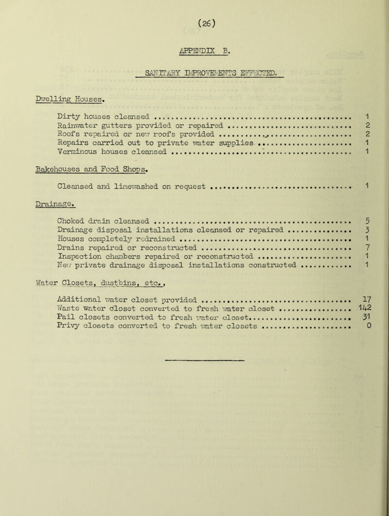 iiPPENDIX B. SANITiiEY D,'PR0\/ETENT3 EPYi^CTBD. iKTelling Houses. Dirty houses cleansed , o 1 Rainwater gutters provided or repaired o ..o.. .o.... 2 Roofs repaired or nev/ roofs provided . 2 Repairs carried out to private v/ater supplies 1 Verminous houses cleansed 1 Bakehouses and Food Shops. Cleansed and limewashed on request 1 Drainage. Choked drain cleansed 5 Drainage disposal installations cleansed or repaired ............... 3 Houses completely rcdrained 1 Drains repaired or reconstructed 7 Inspection chambers repaired or reconstructed 1 I'Te^/private dnainage disposal installations constructed ............ 1 Water Closets, dustbins, etc., Additional v/ater closet provided 1? V/aste Water closet converted to fresh v/ater closet '142 Pail closets converted to fresh ’vater closet. 31 Privy closets converted to fresh water closets 0