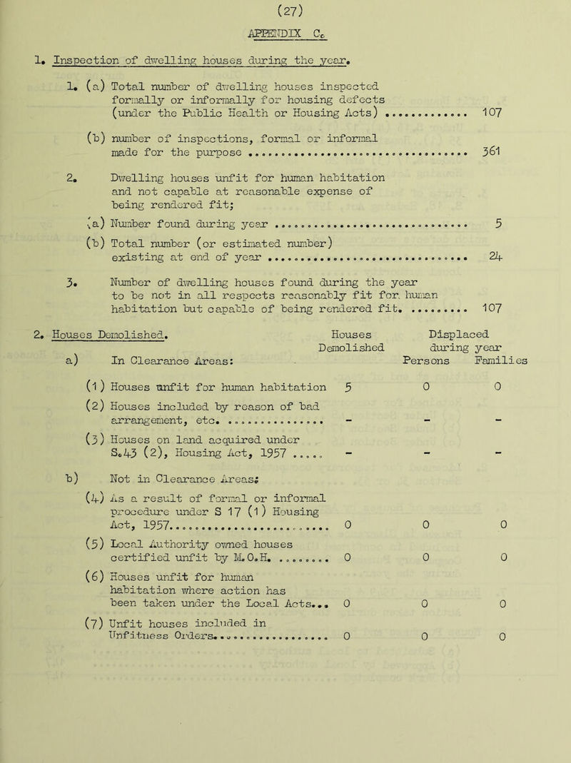 107 ■APEEITDIX Co 1* Inspection of divelling houses during the yearp !• (a) Total nuitber of duelling houses inspected formally or informally for housing defects (under the Public Health or Housing Acts) , (b) number of inspections, formal or informal made for the purpose 361 2, Duelling houses unfit for human habitation and not capable at reasonable expense of being rendered fit; .,a) Number found during year’ 5 (b) Total number (or estimated nirnber) existing at end of year 24 3. Nimber of dwelling houses found during the year to be not in all respects reasonably fit for hui'ean habitation but capable of being rendered fit* 107 2* Houses Demolished. Houses Displaced Demolished during year a) In Clearance Areas: Persons Families (l ) Houses unfit for hioman habitation 3 0 0 (2) Houses included by reason of bad arrangement, etc. - - -• (3) Houses on land acquired under S«43 (2), Housing Act, 1937 ,. „,»  “ b) Not in Clearance Areas; (4) As a result of formal or informal procedure under S 17 ) Housing Act, 1957. 0 0 0 (3) Local Authority ovmed houses certified unfit by M. O.H. , „.«, o,. 0 0 0 (6) Houses unfit for human habitation where action has been taken under the Local Acts.,, 000 (7) Unfit houses included in Unfitness Oi-ders. 0 0 0