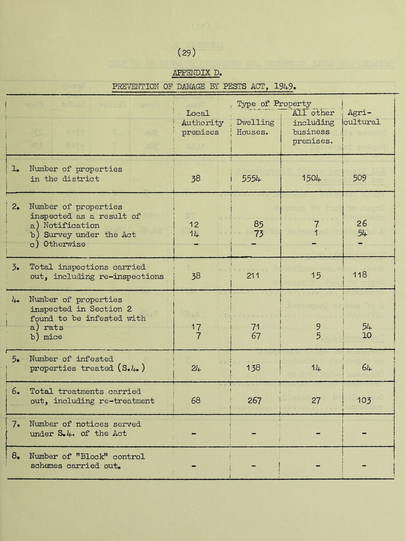 APPMDIX D. PKE7MTI0N OP Di^VIilGE BT PESTS ACT, 1949* Local Authority premises Type of Property ~ Air other Dwelling ' including Houses, I business I premises. Agri- cultural 1. ; ' Nurnber of properties in the district 38 5554 I 1504 509 —— 2, Nimber of properties inspected as a result of a) Notification 12 85 7 26 i f b) Survey under the Act 14 73 1 54 c) Otherwise - - 3. Total inspections carried out, including re-inspections 38 . 211 15 118 ^ Number of properties — inspected in Section 2 found to be infested with a) rats 17 71 9 54 b) mice 67 5 10 — 5. Number of infested 1 properties treated (S.A. ) 24 00 14 64 6. . ,, . ,L. Totad. treatments carried out, including re-treatment 1 68 267 . f 27 103 7. Noimber of notices served i ' under S,2f of the Act — — 8. N'umber of ”Block’* control schemes carried out. ! i 1 ! -
