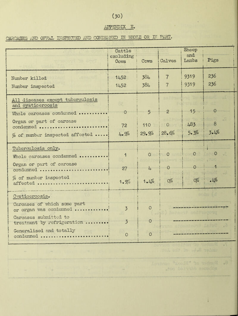 AEPEI©IX E, CARCASES iJ® OFFAL E'ISPECTED iiKD COI^IDEI'/i^TED M MIE OR IF. PiJlT. 1 Cattle 1 excluding ‘ 1 Cows I i i Cows i J 1 Calves 1 i Sheep and Lambs —r 1 Pigs i i ^ f 1 Niomber killed j i 1^32 i 384- 7 1 9319 1 236 1 j Number inspected 14-52 384- 7 t 1 9319 CM All diseases except tuberculosis and cysticercosis i ! » i ' ; 0 ! 5 2 15 ■ 0 VVIlOXG CdJ. Ociowo L/UlittOa-UiCU. i Organ or part of carcase ] 72 110 i 0 483 8 ^ of number inspected affected 4-. 23.<r/o i28.6f. i — 5.3f« 1 3.4^ i \ \ Tuberculosis only. i 1 1 i 0 1 0 i 0 0 Organ or part of carcase 27 \ \ i i 0 i 1 0 i 1 1 i ^ of number inspected affected ....................o. 1.4fo ! ‘ Ofo 1 J i 1 0^ 1 i : .4fo C vs t ic ere o sis. r i i Carcases of which some part 0 j ! or organ v/as condemned ............. Carcases submitted to 3 ! i 1 i 1 0 treatment by refrigeration ......... ! Generalised and totally 3 ' 0 1 1 i . i 1 0 j