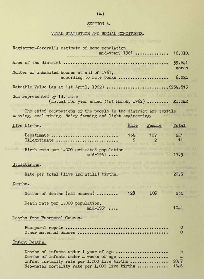 SECTION A. VITAL STATISTICS AND SOCIAL CONDITIONS, Registrar-General’s estimate of home population, mid-year, 1961 16.010, Area of the district 39»841 acres Number of inhabited houses at end of 1961, accoid-ing to rate books 6.224 Rateable Value (as at 1st April, 1962) £254*516 Sum represented by Id. rate (actual for year ended 31st Jiarch, 1962) £1,042 The chief occupations of the people in the district are textile weaving, coal mining, dairy farming and light engineering. Live Births. Male Female Legitimate 134 10? Illegitimate 9 2 Birth rate per 1,000 estimated population mid-1961 .... Stillbirths. Rate per total (live and still) births. Deaths. Number of deaths (all causes) ..... 128 106 Death rate per 1,000 population, mid-1961 .... Deaths from Puerperal Causes. Total 241 11 17.3 20.3 234 10.4 Pueip)eral sepsis 0 Other maternal causes 0 Infant Deaths, Deaths of infants under 1 year of age 5 Deaths of infants under 4 weeks of age 4 Infant mortality rate per 1,000 live births 20,7 Neo-natal mortality rate per 1,000 live births 16,6