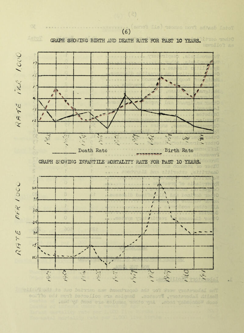GEAPH SHO'y/ING BIRTH i\MD DEATH R.\TE FOR PAST 10 YEARS, n