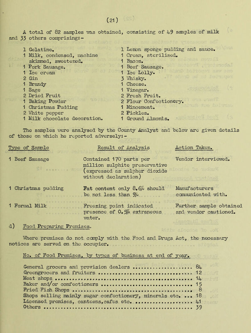 A total of 82 san^jles Viras obtained and 33 others comprising;- 1 Gelatine, 1 Milk, condensed, machine skimmed, sweetened, 1 Pork Sausage, 1 Ice cream 2 Gin 1 Brandy 1 Sage 2 Dried Fruit 1 Baking Pov/der 1 Christmas Pudding 2 1/Vhite pepper 1 Milk chocolate decoration, consisting of 49 samples of milk 1 Lemon sponge pudding and sauce, 1 Cream, sterilised, 1 Bacon. 1 Beef Sausage, 1 Ice Lolly. 3 Yi/hisky, 1 Cheese. 1 Vinegar. 2 Fresh Fruit. 2 Flour Confectionery. 1 Mincemeat. 2 Pickles, 1 Ground ijCmond s. The samples v/ere analysed by the County Analyst and belov,/- are given details of those on which he reported adversely:- Type of Sample Result of Analysis Action Taken. 1 Beef Sausage Contained 170 parts per Vendor interviewed, million sulphite preservative (expressed as sulpher dioxide without declaration) 1 Christmas pudding Fat content only 8,6% should be not less than 9% 1 Formal Milk Freezing point indicated presence of 0,^ extraneous water. d) Food Preparing Premises. Manufacturers communicated vd-th. Further sample obtained and vendor cautioned. Y/here premises do not ccmply with the Pood and Drugs Act, the necessary notices are served on the occupier. No, of Food Premises, by types of business at end of year. General grocers and provision dealers Greengrocers sind fruiters Meat shops Baker anc^or confectioners Pried Pish Shops Shops selling mainly sugar confectionery, minerals etc, .., Licensed premises, canteens,cafes etc. Others 84 12 14 15 8 18 41 39