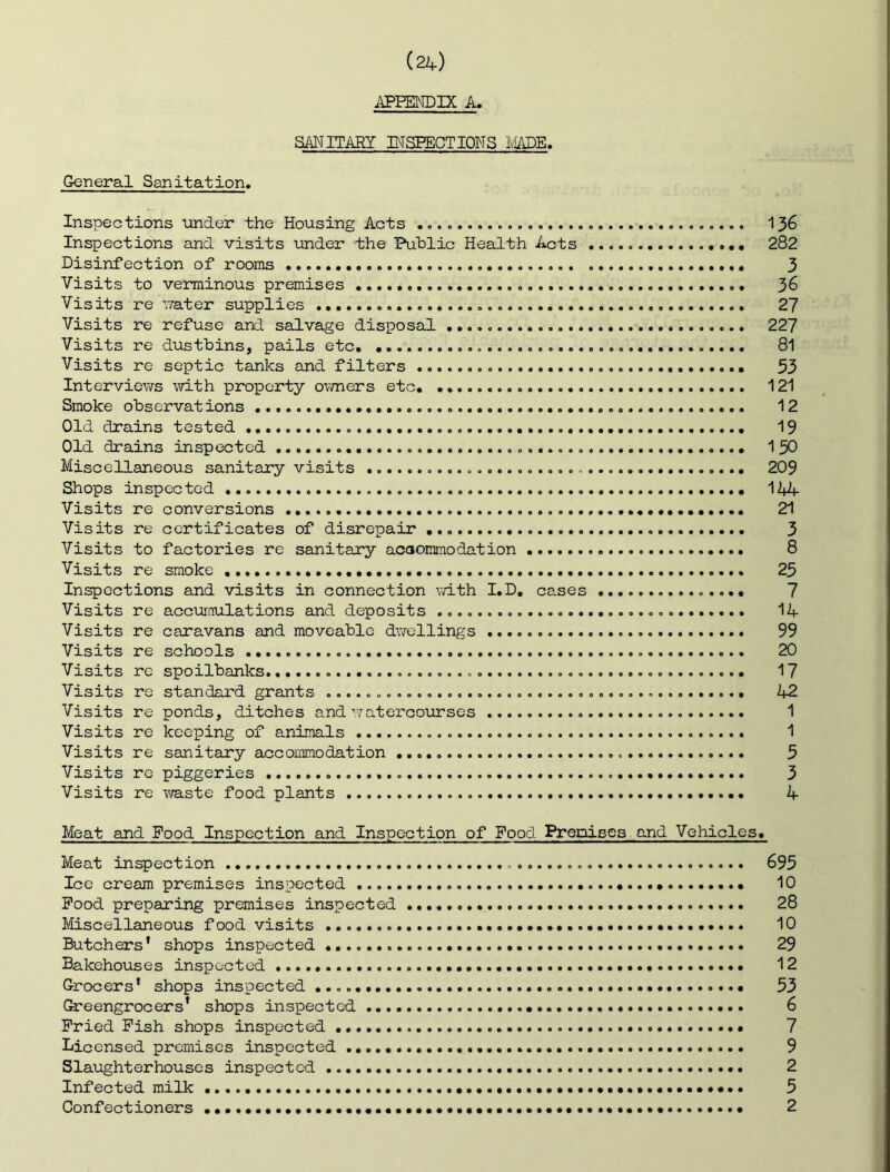 i^miDIX A. SANITARY mSPEGTIONS IvIADE. General Sanitation. Inspections under the Housing Acts 136 Inspections and visits under the Public Health Acts 282 Disinfection of rooms 3 Visits to verminous premises 36 Visits re water supplies 27 Visits re refuse and salvage disposal 227 Visits re dustbins, pails etc 81 Visits re septic tanks and filters 53 Interviews with property ovmers etc. 121 Smoke observations 12 Old drains tested 19 Old drains inspected I5O Miscellaneous sanitary visits 209 Shops inspected 12f4 Visits re conversions 21 Visits re certificates of disrepair 3 Visits to factories re sanitary acaommodation 8 Visits re smoke 25 Inspections and visits in connection \rith I.D. cases 7 Visits re accumulations and deposits 14 Visits re caravans and moveable dwellings 99 Visits re schools 20 Visits re spoilbanks. 17 Visits re standard grants 42 Visits re ponds, ditches and vratercourses 1 Visits re keeping of animals 1 Visits re sanitary accommodation 5 Visits re piggeries 3 Visits re waste food plants 4 Meat and Food Inspection and Inspection of Food Premises and Vehicles. Meat inspection 695 Ice cream premises inspected 10 Pood preparing premises inspected 28 Miscellaneous food visits 10 Butchers' shops inspected 29 Bakehouses inspected 12 Grocers' shops inspected 53 Greengrocers’ shops inspected 6 Pried Pish shops inspected 7 Licensed premises inspected 9 Slaughterhouses inspected 2 Infected milk 5 Confectioners 2