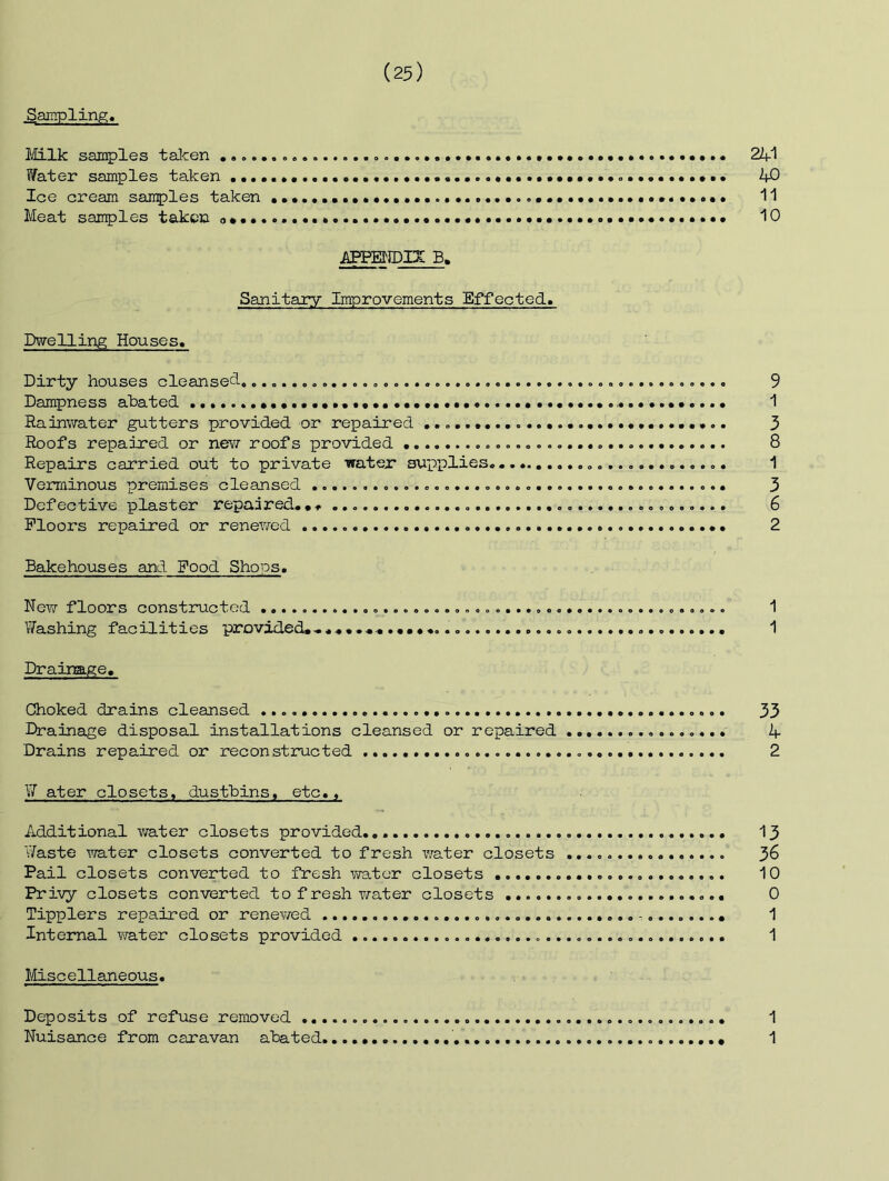 ^amplinp;. Milk samples taken 2Zf1 ?/ater samples taken Ice cream sairples taken 11 Meat samples taken 10 APPEDffilX B. Sanitary Improvements Effected* Dwelling Houses. Dirty houses cleansed 9 Dampness abated 1 Rainwater gutters provided or repaired 3 Roofs repaired or new roofs provided 8 Repairs carried out to private watejr supplies* 1 Verminous premises cleansed 3 Defective plaster repaired* 6 Floors repaired or renewed 2 Bakehouses and Food Shops. New floors constructed 1 Washing facilities provided.^.*..**.*.**. 1 Drainage. Choked drains cleansed 33 Drainage disposal installations cleansed or repaired 1+ Drains repaired or reconstructed 2 W ater closets, dustbins, etc.. Additional v/ater closets provided. I3 Waste water closets converted to fresh water closets 36 Pail closets converted to fresh water closets 10 Privy closets converted to fresh T/ater closets 0 Tipplers repaired or renewed 1 Internal water closets provided 1 Miscellaneous. Deposits of refuse removed 1 Nuisance from caravan abated ' 1
