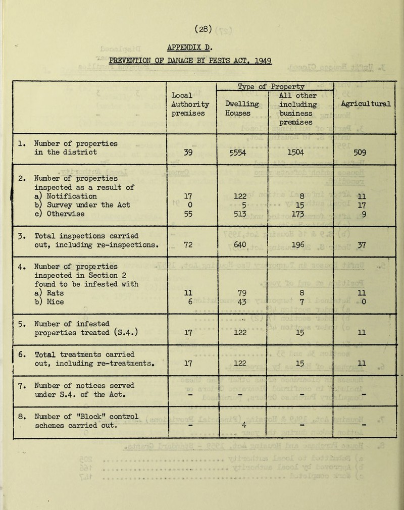 APPENDIX D. PSEyENTIOIT OF DAMAGE BY PESTS ACT. 1949 Type of Property Local Authority premises Dwelling Houses All other including business premises Agricviltxiral 1, Number of properties in the district 39 5554 1504 509 2. Nmber of properties inspected as a result of a) Notification 17 122 8 11 b) Survey under the Act 0 5 15 17 c) Othervd.se 55 513 173 9 3. Total inspections carried out, including re-inspections. 72 640 196 37 4. Nimaber of properties inspected in Section 2 found to be infested with a) Rats 11 79 8 11 b) I^Iice 6 43 7 0 5. Number of infested properties treated (S.4.) 17 122 15 11 6. Toteil treatments carried out, including re-treatments. 17 122 15 11 7. Number of notices served xaider S.4. of the Act. — — — 8. Number of ’’Block control schemes carried out. 4 - 1