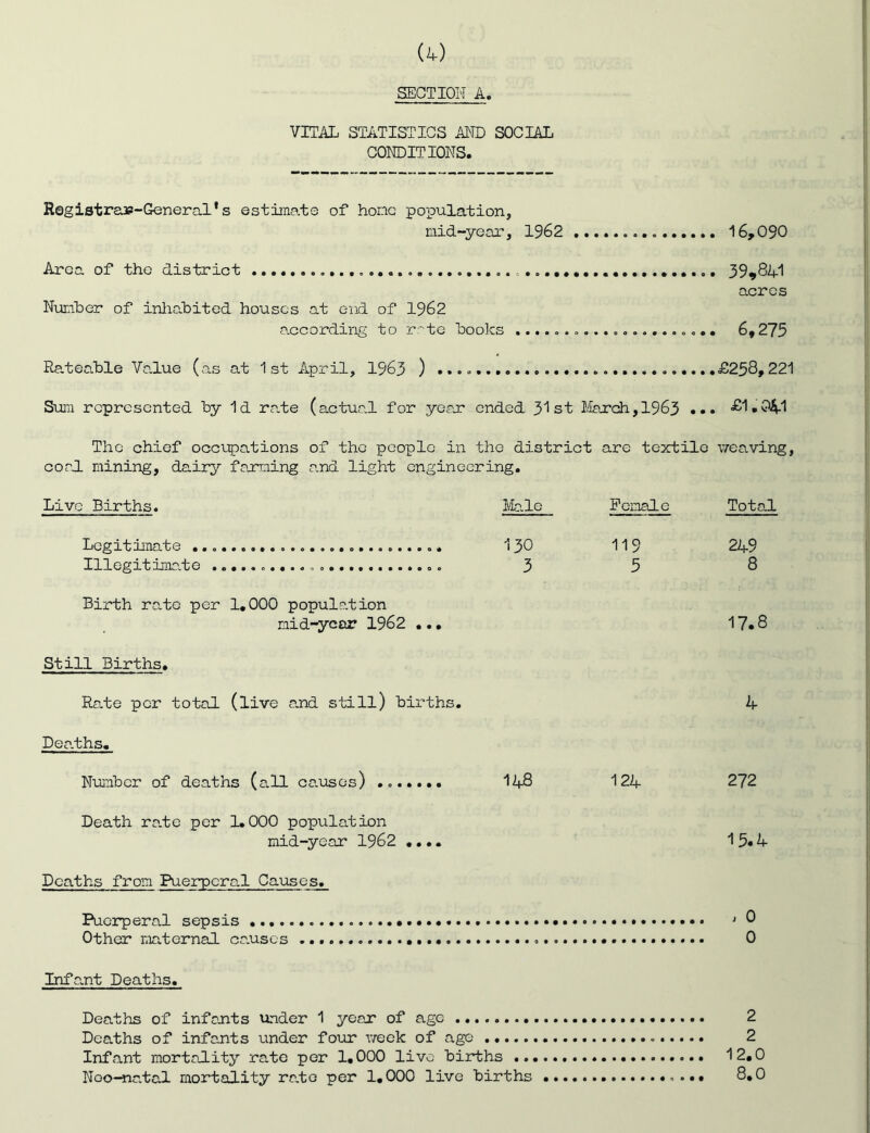 SEGTIOH A. VITAL STATISTICS AMD SOCIAL CONDITIONS. R©gistra»-General*s estimate of hone population, nid-ycar, 1962 16,090 Area of tho district «... 39^8^1 acres Nuialer of inliabited houses at end of 1962 o.ccording to ri-'tc hooks 6,275 Rateable Value (as at 1st April, 1963 ) £258,221 Sum represented hy Id rate (actual for yerx ended 31st I.fexGh,1963 ... £1*04-1 The chief ocenpations of tho people in tho district are textile weaving, cord mining, dairy faming and light engineering. Live Births. Ifcle Female Total Legitimate ..«......« I3O 119 249 Illegitimale 3 5 8 Birth rale per 1,000 population mid-ycor 1962 ... 17*8 Still Births. Rate per total (live a.nd still) births. 4 Deaths. Nuinber of deaths (all ca.usos) I48 124 272 Death rate per 1.000 population mid-year 1962 .... 15* 4 Deaths from Puerperal Causes. Puerperal sepsis j 0 Other maternal ca.uscs 0 InfOunt Deaths. Deaths of infants under 1 yeax of age 2 Deaths of infants under foirr vreck of age 2 Infant mortality rate per 1,000 live births 12,0 Noo-natal mortality rate per 1,000 live births «... 8,0