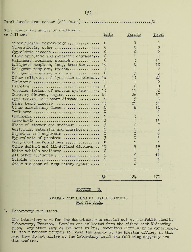 Total deaths from cancer (a.ll forms) .0.0... ,..30 Other certified ca.uses of death were a.s follov^'s: I/Iale Femctle Total 0 1 1 Tuberculosis, other 0 0 0 S3?philitic disease 0 0 0 Other infective and parasitic diseases,,, 0 1 1 Malignant neoplasm, stomach 8 3 11 llalignant neoplasm, lung, bronchus ...o.. 10 0 10 Malignant neoplasm, breast............... 1 1 2 Malignant neoplasm, uterus 0 3 3 Other malignant and l^rmphalic neoplasms.. 14 13 27 Leulcaemia 1 1 2 Diabetes 0 0 0 Vascular lesions of nervous system 13 19 32 Coronary dis case, angina • 41 26 67 Hypertension with heart disease •••••.. 1 3 6 Other heart disease 13 21 34 Other circulatory disease 8 6 14 Influenza 0 1 1 Pneumonia 1 3 4 Bronchitis 12 1 13 Ulcer of stomach and duodenum 5 2 7 Gfastritis, enteritis and diarrhoea * 0 0 0 Nephritis and nephrosis ................. 0 0 0 Hyperplasia of prostate 3 0 3 Congenital malformations 0 1 1 Other defined and ill-defined diseases ., 10 9 19 Motor vehicle accidents 0 1 1 All other accidents 5 6 11 Suicide 1 0 1 Other diseases of respiratory s^'^stem .... 1 0 1 1AB 124 272 SECTION B. GENERAL PROVISIONS OE HEALTH SERVICES FOR THE AREA. 1. Laboratory Facilities. The laboratory vrark for the department was carried out at the Public Health Laboratory, Preston, Samples are collected from the office each Wednesday noen. Any other samples are sent b^r txjs, sometimes difficulty is experienced if the '^'nductor forgets to leave the saxnple at the Preston office, in this case they do not arrive at the laboratory until the following day,they are then useless.