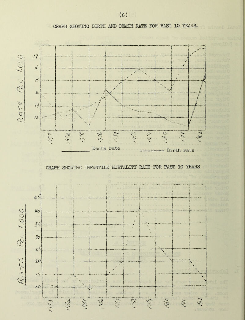 /, 0 0 0 GRAPH SHOY/mG BIRTH AHD DMTH RATE FOR PAST 10 YEARS, O: o ' « t. V Death rate Birth rate I GMPE SHOWING INEiiNTHiE MORTiiLITY RATE FOR PAST 10 YEARS T'