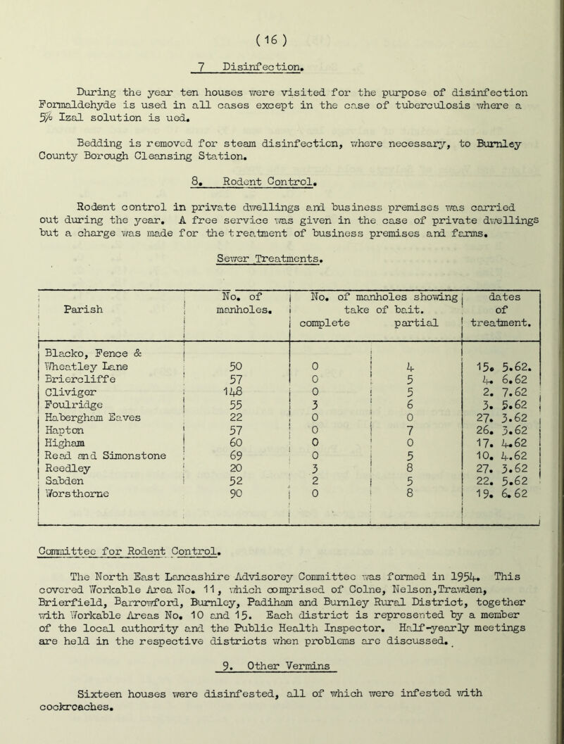 7 Disinfection. During the year ten houses were visited for the purpose of disinfection Formaldehyde is used in all cases except in the case of tuberculosis v/here a 5^0 Izal solution is ued* Bedding is removed for steam disinfection, v/here necessary’’, to Burnley County Borough Cleansing Station. 8» Rodent Control. Rodent control in private diTellings a.nd business premises Yro.s carried out during the year, A free service given in the case of private dvrellings but a charge was ma.de for the trea.tment of business premises and farms. Sewer Treatments. 1 j 1 Parish i 1 1 i { No, of manholes. No, of manholes showing take of bait, complete partial dates of treatment. 1 j_ Blacko, Pence & j V'/heatley Lane 50 i 0 ! A 15. 5.62. Briercliffe ' 57 0 ! 5 A, 6,62 Clivigor : 1A8 0 ! 5 2. 7.62 Poulridge j 55 3 ' 6 3. 5.62 Habergham Ea^ves 22 0 0 27. 3.62 Hapton j 57 0 1 7 26, 3.62 1 Higham j 60 0 ; 0 17. A.62 Read, and Simons tone ; 69 0 i 5 10. A.62 Reedley j 20 3 1 8 27. 3.62 Sabden ! 52 2 i 5 22. 5.62 j Worsthorne 1 j i 90 0 ! 8 19. 6.62 ! Committee for Rodent Control. The North East Lancashire Advisorey Committee was formed in 1954-* This covci'ed Workable Area No. 11, viiich comprised of Colne, Nelson,Trav^den, Brierfield, Barroarford, Burnley, Padiham and Burnley Rural District, together vd-th Workable ilreas No, 10 and 15. Each district is represented by a member of the local authority a.nd the Public Health Inspector, Hadf-yearly meetings are held in the respective districts when problems are discussed. ^ 9. Other Vermins Sixteen houses were disinfested, all of which were infested v/ith cockroaches.