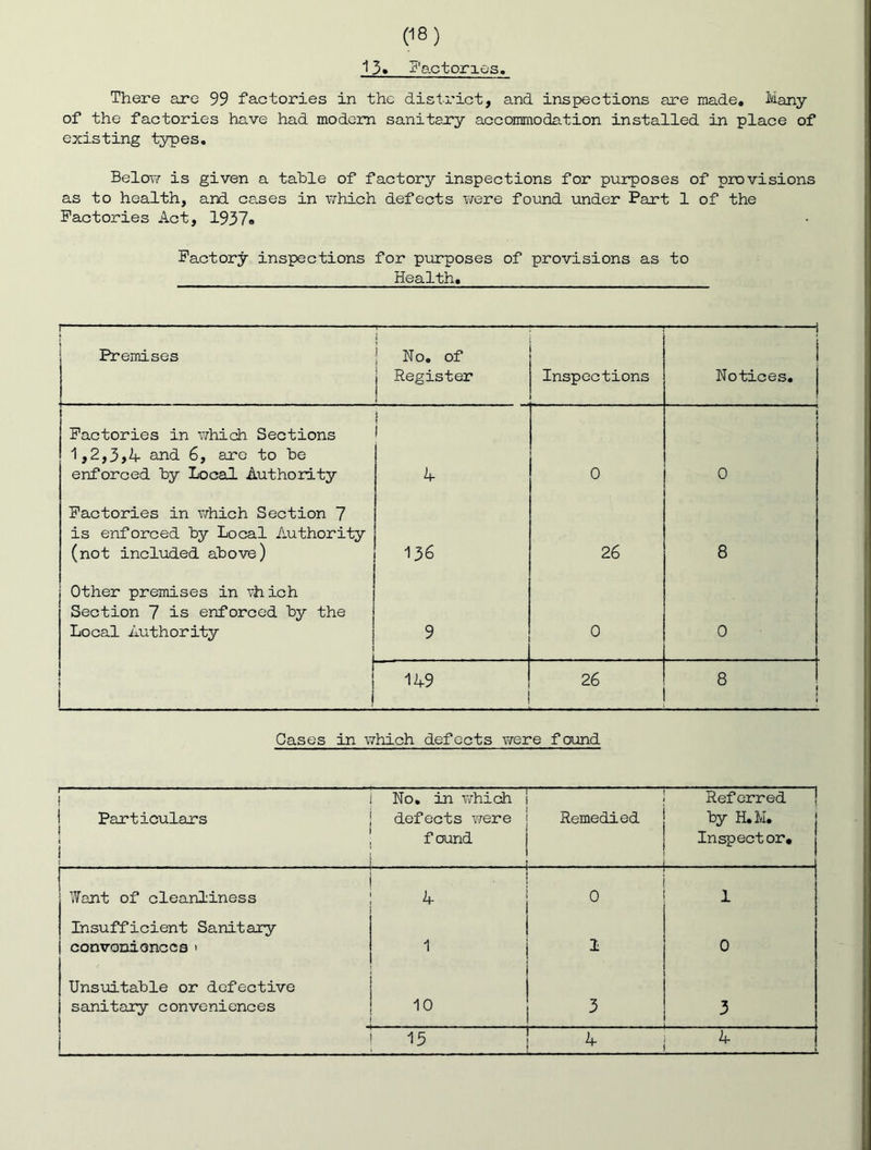 13> act ones. There are 99 factories in the district, and inspections are made. Many of the factories have had modem sanitany accommodation installed in place of existing types. Below is given a table of factory inspections for purposes of provisions as to health, and cases in which defects were found under Part 1 of the Factories Act, 1937» Factory inspections for purposes of provisions as to Health, ■j 1 Premises \ 1 No. of j Register Inspections i Notices, j Factories in which Sections 1,2,3,A and 6, arc to be enforced by Local Authority ( 1 0 i i 0 Factories in which Section 7 is enforced by Local Authority (not included above) 136 26 8 Other premises in liiich Section 7 is enforced by the Local Authority ■ 1 9 0 0 ! 149 26 8 1 Cases in which defects were found 1 - ' '■■■■ ■ ■ ■■ .1 ■ ■■ ! ! Particulars ! i 1 No, in which defects were found Remedied . Referred ! by H.M, Inspector, Wont of cleanliness 4 0 1 Insufficient Sanitary convonionccs « 1 1 0 Unsuitable or defective sanitary conveniences 10 > 3 15