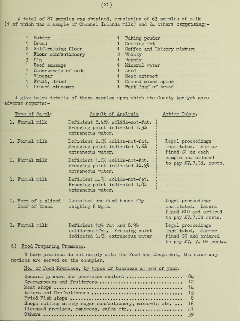 A total of 87 samples was obtained, consisting of 63 samples of milk (1 of v/hich was a sample of Channel Islands milk) and 24 others ocmprising;- 1 Butter 1 Bread 2 Self-raising flour 1 Floiir confocticncry 3 Gin 1 Beef sausage 1 Bicarbonate of soda 1 Vinegar 1 Fruit, dried 1 Ground cinnamon I give belo'w details of those adverse reports:- 1 Baking poxvder 1 Cooking fat 1 Coffee and Chicory mixture 2 V/hisky 1 Brandy 1 Mineral Tra,ter 1 Lard 1 Meat extract 1 Ground mixed spice 1 Part' loaf of bread upon which the County Analyst gave Type of Sanple 1. Formal milk 1. Formal milk 1, Fomal milk 1. Formal milk Result of Analysis Deficient 8,4^0 solids-no t-f at ( Freezing point indicated l*^/o extraneous water. Deficient 2,0^ solids-not-fat. Freezing point indicated 1,6^ extraneous T/ater, Deficient 1,6% solids-not-fat. Freezing point indicated 10,5% extraneous water. Deficient 4«7/-' solids-not-fat. Freezing point indicated 1, extraneous water. Action Taken, ) ) ) \ Legal proceedings \ instituted. Farmer \ fined £1 on each \ sample and ordered N to pay £7, 7. Od, costs. 1, Part of a sliced load* of bread Contained one dead house fly weighing 6 Dgm.s. 1, Formal milk Deficient 10% fat and 8,5% solids-not-fat. Freezing point indicated 6,S^b extraneous water d) Food Preparing Promises, Legal proceedings instituted. Bakers fined £10 and ordered to pay £7,7»0d costs, Lega.l proceedings instituted, Parmer fined £5 and ordered to pay £7, 7* Od costs. ViT here premises do not comply with the Pood and Drugs Act, the necessary notices are served on the occupier. No, of Food Premises, by types of business at end of year. General grocers and provision dealers 84 Greengrocers and fruiterers 12 Meat shops ,,,.. I4 Bakers a.nd Confectioners 13 Pried Pish shops 8 Shops selling mainly sugar confectionery, minerals etc, ,,, 16 Licensed premises, canteens, cafes etc,, 41 Others 39