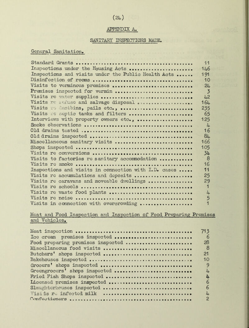 i^PEMDIX A, SMITARY INSPECTIONS MADE. GeneralSanitation. Standard Grants 11 Inspections under the Housing A.cts 1^6 Inspections and visits under the Public Health Acts 1 91 Disinfection of rooms 10 Visits to verminous premises 2A Premises inspected for vermin 3 Visits re T^ater supplies A2 Visits re xofuse and salvage disposal o^.................. 16A Visits V j dustbins, pails etc., 235 Visits re septic tanks and filters 65 Interviews with property owners etc., 125 Smoke observations A Old drains tested 16 Old drains inspected 84 Miscellaneous sanitary visits 166 Shops inspected 105 Visits re conversions 34 Visits to factories re sanitary accommodation 8 Vis its re smoke 16 Inspections and visits in connection with I.D. cases ..... 11 Visits re accumulations and deposits 25 Visits re caravans and moveable dv/ellings 29 Visits re schools 1 Visits re waste food plants 4 Visits re noise 5 Visits in connection with overcrov/ding 1 Meat and Food Inspection and Inspection of Food Preparing Premises and Vehicles. Meat inspection * 713 Ice cream premises inspected 6 Pood preparing premises inspected 28 Miscellaneous food visits * 8 Butchers' shops inspected 21 Bakehouses inspected 10 Grocers’ shops inspected 9 Greengrocers' shops inspected 4 Pried Pish Shops inspected 4 Licensed premises inspected 6 Slaughterhouses inspected 6 Visiis r^. infected milk 4 Ponf*cotionor3 2