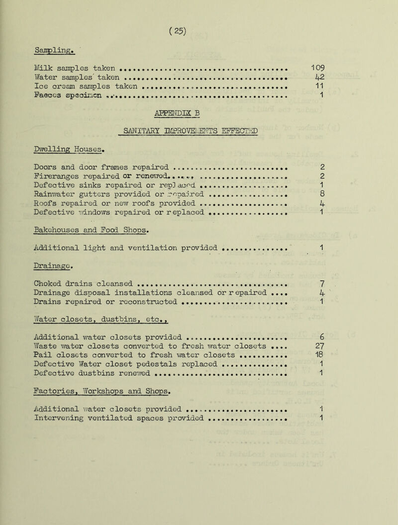 Sampling, Milk samples taken 109 Yfeter samples' taken 42 Ice cream samples taken 11 Faeces specimen 1 AEPEMDIiK B SMITiiRY BIPROmiEMTS EFFECTJiD PvTelling Houses, Doors and door frames repaired .,, 2 Fireranges repaired or renewed,, 2 Defective sinks repaired or rep] aced. 1 Rainwater gutters provided or :r<~:pa3red 8 Roofs repaired or new roofs provided ...., 4 Defective vdndows repaired or replaced 1 Bakehouses and Food Shops. Additional light and ventilation provided 1 Drainage. Choked drains cleansed 7 Drainage disposal installations cleansed or r epaired ,.., 4 Drains repaired or reconstructed ,,, 1 Ylfater closets, dustbins, etc,. Additional v/ater closets provided 6 V/aste v/ater closets converted to fresh water closets .... 27 Pail closets converted to fresh vra.ter closets 18 Defective Water closet pedestals replaced 1 Defective dustbins rene^^ved *.... 1 Factories, Workshops and Shops. Additional water closets provided 1 Intervening ventilated spaces provided 1