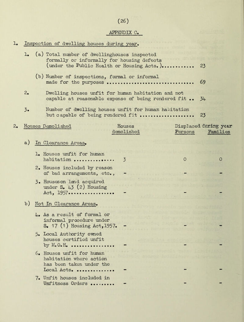 APPEiroiX c. 1* Inspection of dwelling; houses dijring year. 1» (a) Total niJinber of dwellinghouses inspected formally or informally for housing defects (under the Public Health or Housing Acts. ). 23 (b) Number of inspections, formal or informal. made for the pixrposes 69 2, Dwelling houses unfit for human habitation and not capable at reasonable expense of being rendered fit •• 34 3» Number of dwelling houses unfit for human habitation but capable of being rendered fit 23 2, Houses Demolished Houses Displ aced during year demolished Persons Families a) In Clearance Areas, 1, Houses lanfit for human habitation 3 0 0 2, Houses included by reason of bad arrangements, etc., - - - 3» Houses on land acquired under S, 43 (2) Housing Act, 1937..- - “ - b) Not In Clearance Areas. 4* As a result of formal or informal procedure under S, 17 (I ) Housing Act,1957« - ” ” 3, Local Authority owned houses certified ixnfit byM.O.H 6. Houses unfit for human habitation where action has been taken under the Local Acts. - ~ 7. Unfit houses included in Unfitness Orders
