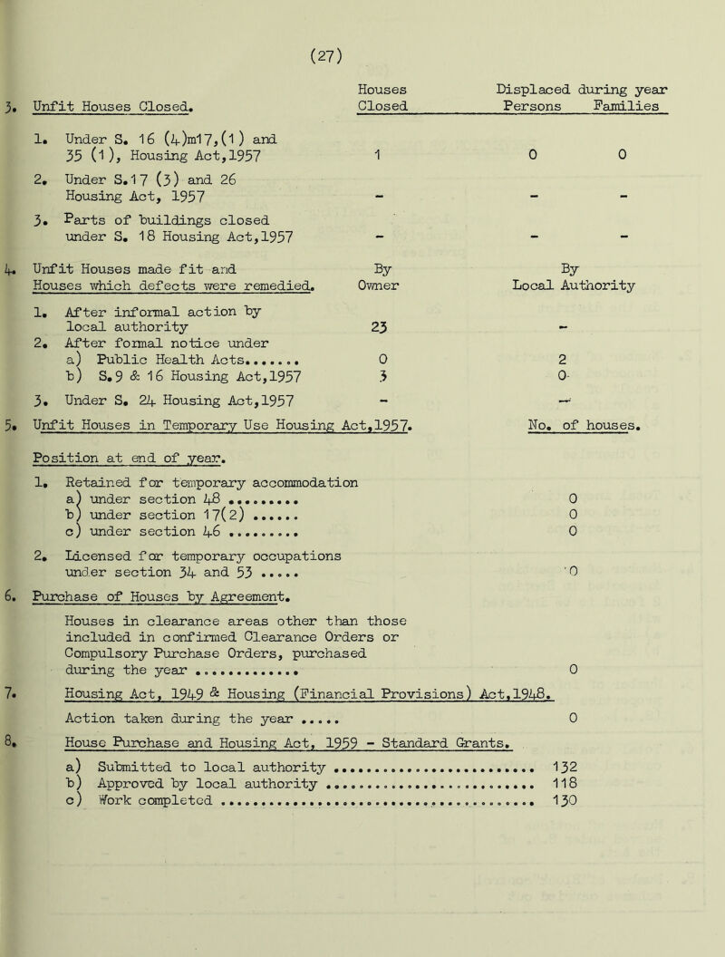 Displaced during year Persons Families Houses 1* Under S. 16 (24.)in17j ) and 35 (1), Housing Act, 1957 1 0 0 2. Under S. 17 (3) and 26 Housing Act, 1957 *■ - - 3« ^*arts of iDuildings closed under S. 18 Housing Act, 1957 * - - if. Unfit Houses made fit and By By Houses which defects were remedied. Owier Local Authority 1. After infomal action By local authority 25 - 2. After foimal notice under a) Puhlic Health Acts....... 0 2 h) S, 9 & 16 Housing Act, 1957 3 0- 3. Under S. 24 Housing Act, 1957 ~ 5* Unfit Houses in Temporary Use Housing Act,1957« No. of houses. Position at end of year. 1, Retained for temporary accommodation a) under section 48 ••••••••• 0 b) under section 17(2) 0 c) under section 46 ......... 0 2, Licensed f ctr temporary occupations under section 34 and 53 ’6) 6. Purchase of Houses By Agreement. Houses in clearance areas other than those included in confirmed Clearance Orders or Compulsory Purchase Orders, purchased during the year 0 7« Housing Act, 1949 ^ Housing (Financial Provisions) Act. 1948. Action taken during the year 0 8. House Purchase and Housing Act, 1959 •“ Standard Grants. a) Submitted to local authority 132 b) Approved by local authority II8 c) Work ccfflipletcd 130