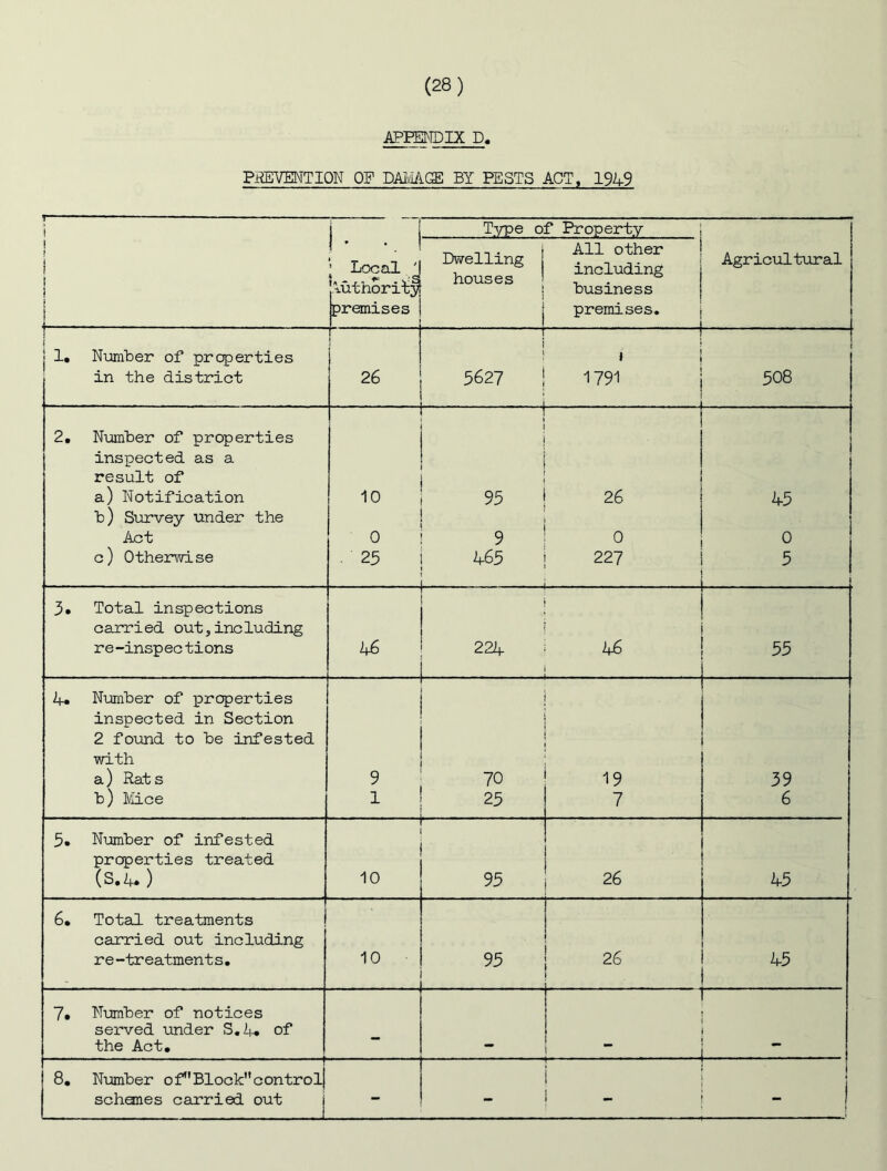 APPENDIX D. PHEVMTIQN OF DAIvIAGE BY PESTS ACT, 1949 r- • ■ ■ — i i Type of Property 1 ! i i 1 i i 1 ! ' •. * \ Local ' Authority premises Dwelling j houses • 1 1 ! All other including business premises. . Agricultural I 1 j 1. N'umber of properties 1 in the district 26 5627 1791 508 2, Number of properties inspected as a result of a) Notification 10 95 26 4-5 b) Survey under the Act 0 9 0 0 c) Othemvise . 25 465 . 227 . . . . 5 . Total inspections carried out,including re -insp ec t i ons 4^ 221 . . . 16 ' 55 4. Number of properties inspected in Section 2 found to be infested with a) Rats 9 70 19 39 b) ll'Iice 1 25 7 6 5* Number of infested properties treated (S.4. ) 10 95 26 45 6* Total treatments carried out including re-treatments. 10 95 26 4-5 7. Number of notices served under S.4* of the Act. — ** f 8. Number of*'Blockcontrolj schemes carried out j - - - 1