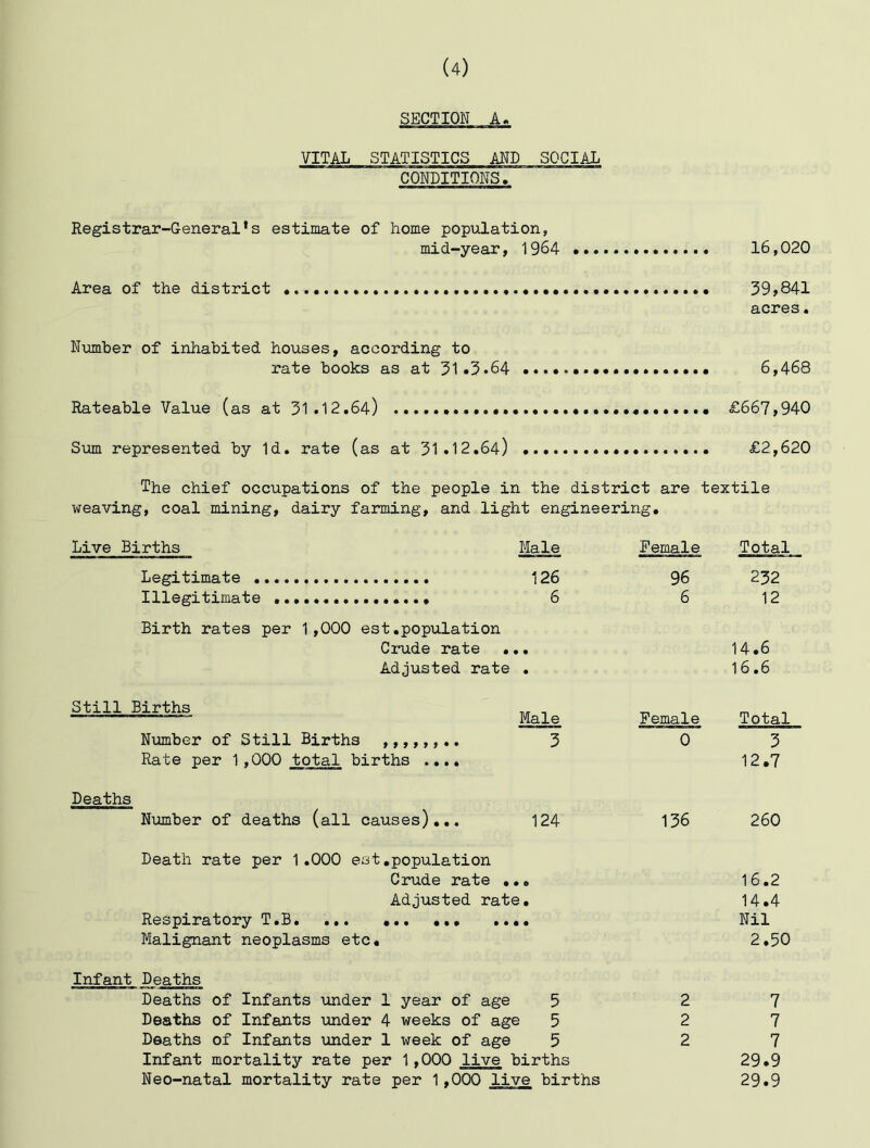SECTION A> VITAL STATISTICS AND SOCIAL CONDITIONS. Registrar-General’s estimate of home population, mid-year, 1964 16,020 Area of the district * 39^841 acres. Number of inhabited houses, according to rate books as at 31 .3.64 6,468 Rateable Value (as at 31.12.64) £667,940 Slim represented by Id. rate (as at 31.12.64) £2,620 The chief occupations of the people in the district are textile weaving, coal mining, dairy farming, and light engineering. Live Births Male Female Total Legitimate 126 Illegitimate ................ 6 Birth rates per 1,000 est.population Crude rate ... Adjusted rate . 96 232 6 12 14.6 16.6 Still Births Number of Still Births ,,,,,,.. Rate per 1,000 total births .... Deaths Number of deaths (all causes)... Male 3 124 Female Total 0 3 12.7 136 260 Death rate per 1.000 est.population Crude rate ... Adjusted rate. Respiratory T.B. Malignant neoplasms etc. 16.2 14.4 Nil 2.50 Infant Deaths Deaths of Infants under 1 year of age 5 Deaths of Infants under 4 weeks of age 5 Deaths of Infants under 1 week of age 5 Infant mortality rate per 1,000 live births Neo-natal mortality rate per 1,000 live births 2 7 2 7 2 7 29.9 29.9
