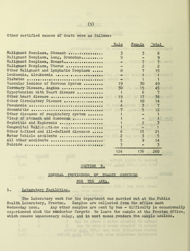 Other certified causes of death were as follows; Malignant Neoplasm, Stomach Malignant Neoplasm, Lung, Bronchus Malignant Neoplasm, Breast Malignant Neoplasm, Uterus Other Malignant and L3miphatic Neoplasm . Leukaemia, Aleukaemia Diabetes Vascular Lesions of Nervous System ......... Coronary Disease, Angina Hypertension with Heart disease Other heart disease Other Circulatory Disease Pneumonia BroncMtis Other diseases of respiratory system ....... Ulcer of stomach and duodenum Nephritis and.Nephrosis Congenital lialformations Other defined and ill-defined diseases Motor Vehicle accidents All other accidents Suicide Male Female '^otal 3 3 6 9 - 9 - 7 7 - 2 2 8 7 15 - 1 1 - 1 1 19 30 49 30 15 45 1 6 7 19 17 36 4 10 14 4 3 7 7 5 12 1 - 1 1 - 1 1 2 3 1 . - 1 6 15 21 2 3 5 5 9 14 3 - 3 124 136 260 SECTION B. GENERAL PROVISIONS OF HEALTH SERVICES FOR THE AREA. 1. The laboratory work for the department was carried out at the Public Health Laboratory, Preston. Samples are collected from the office each V/ednesday noon. Any other samples are sent by bus - difficulty is occasionally experienced whQh thw conductor forgets , to leave the sample at the Preston Office, which causes unnecessary delay, and in most cases renders the sample useless.