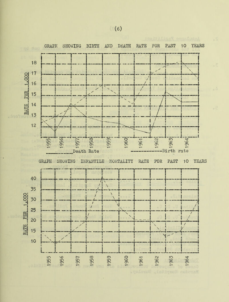 GRAPH SHOWING BIRTH AND DEATH RATE FOR PAST 10 YEARS o o Ph w I EH Death Rate Birth rate GRAPH SHOWING INFANTILE MORTALITY RATE FOR PAST 10 YEARS 05 o P4 wl d