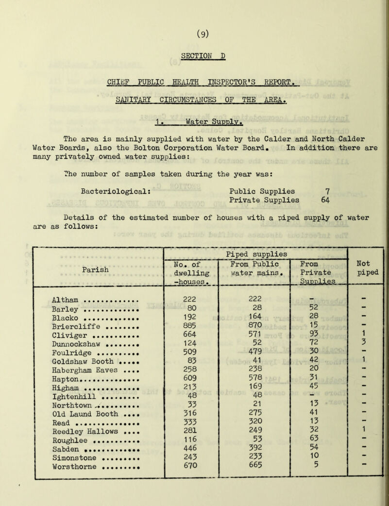 ) ( (9) : SECTION D CHIEF PUBLIC HEALTH INSPECTOR'S REPORT. SANITARY CIRCUMSTANCES OF THE AREA. 1 « Water Supply. The area is mainly supplied with water by the Calder and North Calder Water Boards, also the Bolton Corporation Water Board, In addition there are many privately owned water supplies; The number of samples taken during the year was: Bacteriological: Public Supplies 7 Private Supplies 64 Details of the estimated nxamber of houses with a piped supply of water are as follows: Parish Piped supplies Not piped No. of dwelling -houses. Prom Public water mains. From Private SuTDDlies Altham 222 222 “ Barley 80 28 52 — Blacko 192 164 28 Briercliffe 885 870 15 — Cliviger 664 571 95 1 Dunnockshaw 124 52 72 5 Foulridge 509 479 50 — Goldshaw Booth •.•«, 85 41 42 1 Habergham Eaves .... 258 258 20 — Hapton 609 578 51 — Higham 215 169 45 Ightenhill 48 48 *“ • Northtown 55 21 15 * Old Laund Booth .••• 516 275 41 — 555 520 15 — Reedley Hallows .... 281 249 52 1 Roughlee 116 55 65 •• Sabden 446 592 54 Simonstone 245 255 10 — Worsthorne 670 665 5