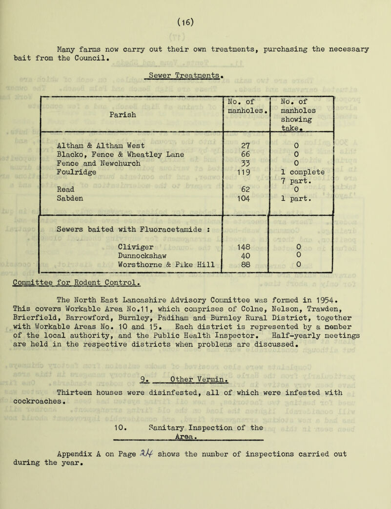 Many farms now carry out their own treatments, purchasing the necessary bait from the Council. Sewer Treatments. Parish No. of manholes. No. of manholes showing take* Altham & Altham West 27 0 Blacko, Fence & Wheatley Lane 66 0 Fence and Newchurch 33 0 Foulridge 119 1 complete 7 part. 1 Read 62 0 Sabden 104 i 1 part. Sewers baited with Fluoracetamide : Cliviger 148 0 Diinnockshaw 40 0 Worsthorne & Pike Hill 88 0 Committee for Rodent Control. The North East Lancashire Advisory Committee was formed in 1954* This covers Workable Area No.11, which comprises of Colne, Nelson, Trawden, Brierfield, Barrowford, Burnley, Padiham and Burnley Rural District, together with Workable Areas No. 10 and 15. Each district is represented by a member of the local authority, and the Public Health Inspector. Half-yearly meetings are held in the respective districts when problems are discussed. 9. Other Vermin. Thirteen houses were disinfested, all of which were infested with cockroaches. 10. Sanitary Inspection of the Area. Appendix A on Page Xhf shows the niunber of inspections carried out during the year.