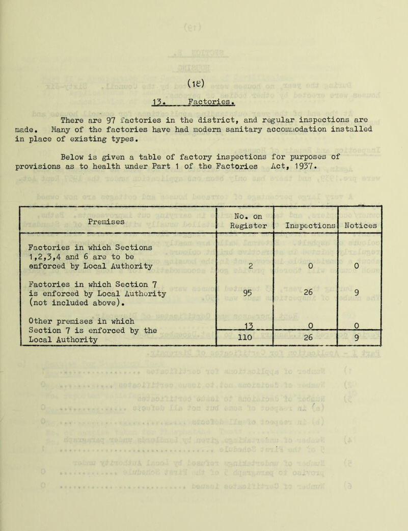 Factories* There are 97 factories in the district, and regular inspections are made. Many of the factories have had modern sanitary accommodation installed in place of existing types. Below is given a table of factory inspections for purposes of provisions as to health under Part 1 of the Factories Act, 1937. Premises No. on Register Inspections Notices Factories in which Sections 1,2,3»4 and 6 are to be enforced by Local Authority 2 0 0 Factories in which Section 7 is enforced by Local Authority (not included above). 95 26 9 Other premises in which Section 7 is enforced by the Local Authority 13 0 0