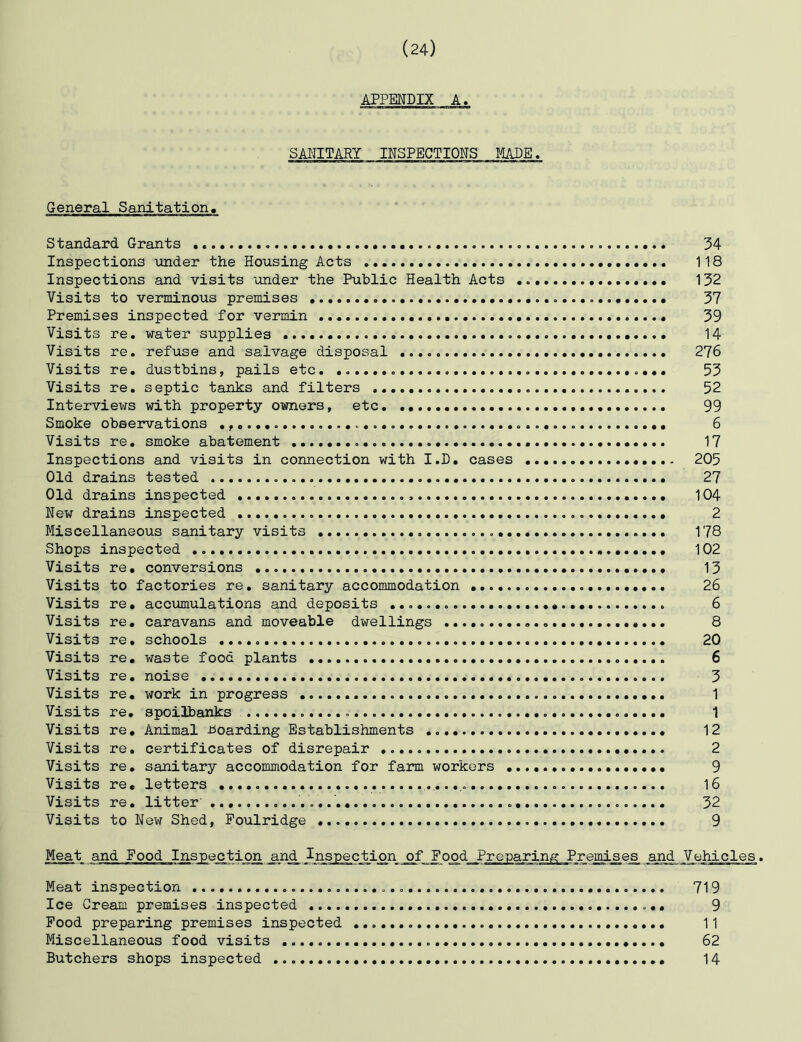 APPENDIX A, SANITARY INSPECTIONS MADE. General Sanitation, Standard Grants 34 Inspections under the Housing Acts 118 Inspections and visits under the Public Health Acts 132 Visits to verminous premises 37 Premises inspected for vermin 39 Visits re. water supplies 14 Visits re. refuse and salvage disposal 276 Visits re. dustbins, pails etc. 53 Visits re. septic tanks and filters 52 Interviews with property owners, etc 99 Smoke observations 6 Visits re. smoke abatement 17 Inspections and visits in connection with I.D. cases 205 Old drains tested 27 Old drains inspected 104 New drains inspected 2 Miscellaneous sanitary visits 178 Shops inspected 102 Visits re. conversions 13 Visits to factories re. sanitary accommodation 26 Visits re. accumulations and deposits 6 Visits re. caravans and moveable dwellings 8 Visits re. schools 20 Visits re. waste food plants 6 Visits re. noise 3 Visits re. work in progress 1 Visits re. spoilbanks 1 Visits re. Animal Hoarding Establishments 12 Visits re. certificates of disrepair 2 Visits re. sanitary accommodation for farm workers 9 Visits re. letters 16 Visits re. litter ....’ 32 Visits to New Shed, Poulridge 9 Meat and Food Inspection and Inspection _gf Food Preparing Premises and Vehicles. Meat inspection 719 Ice Cream premises inspected 9 Pood preparing premises inspected 11 Miscellaneous food visits 62 Butchers shops inspected 14