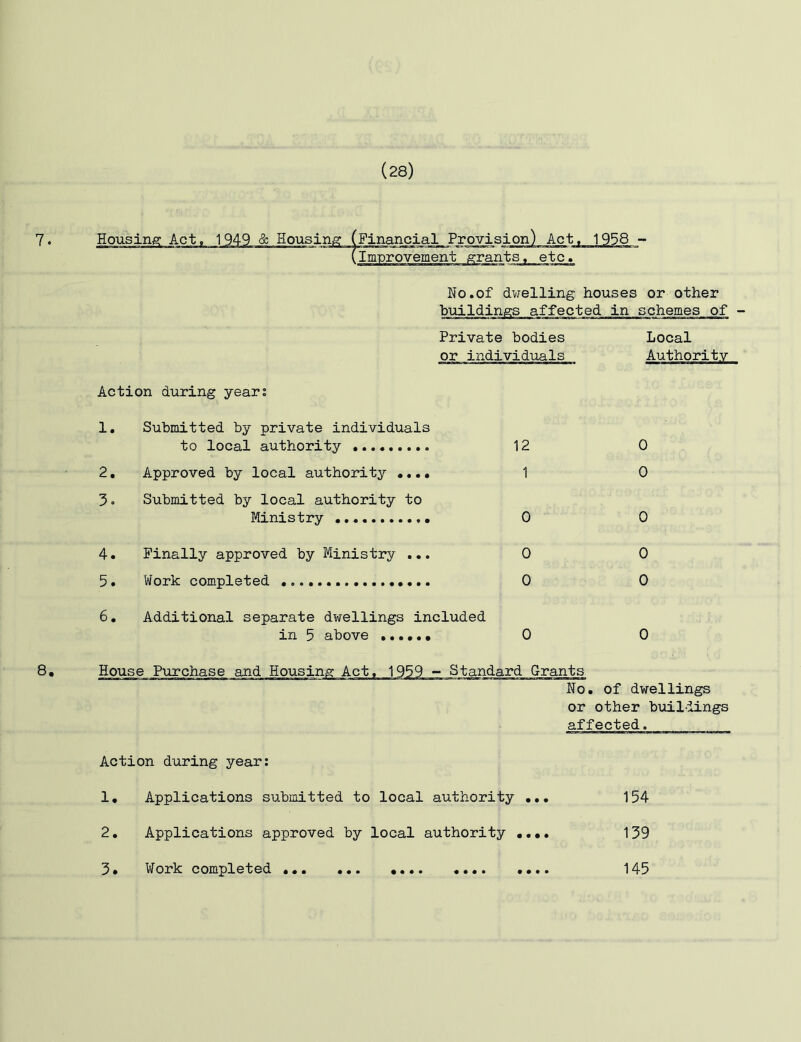 7. 8. Financial Provision) mprovement grants, etc, No.of dwelling houses or other buildings affected in schemes of - Private bodies Local or individuals Authority Action during year; 1, Submitted by private individuals to local authority 12 2• Approved by local authority •«.• 1 5. Submitted by local authority to Ministry 0 4. Finally approved by Ministry ... 0 5. Work completed 0 6. Additional separate dwellings included in 5 above ...... 0 0 0 0 0 0 0 House Purchase and Housing Grants No. of dwellings or other buildings affected. Action during year: 1. Applications submitted to local authority ... 154 2. Applications approved by local authority •... 139 3. Work completed ... ... •... .... .... 145