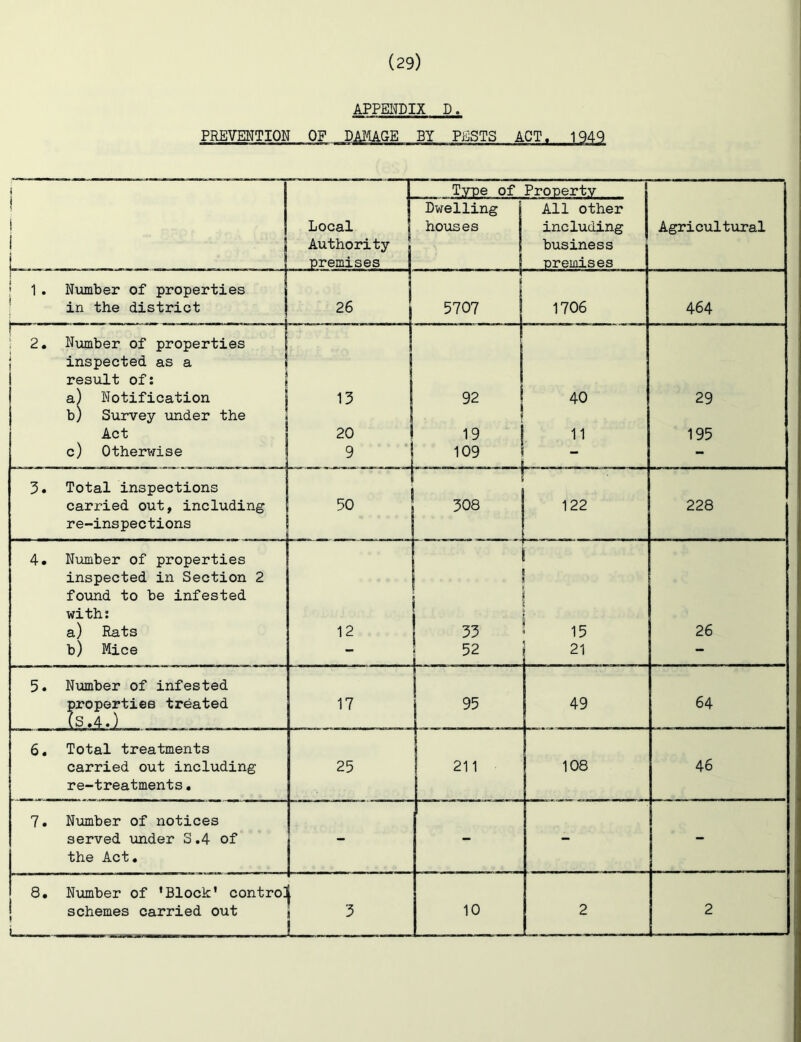 APPEITOIX D. PREVENTION OF DAMAGE BY PESTS ACT. 1Q4Q