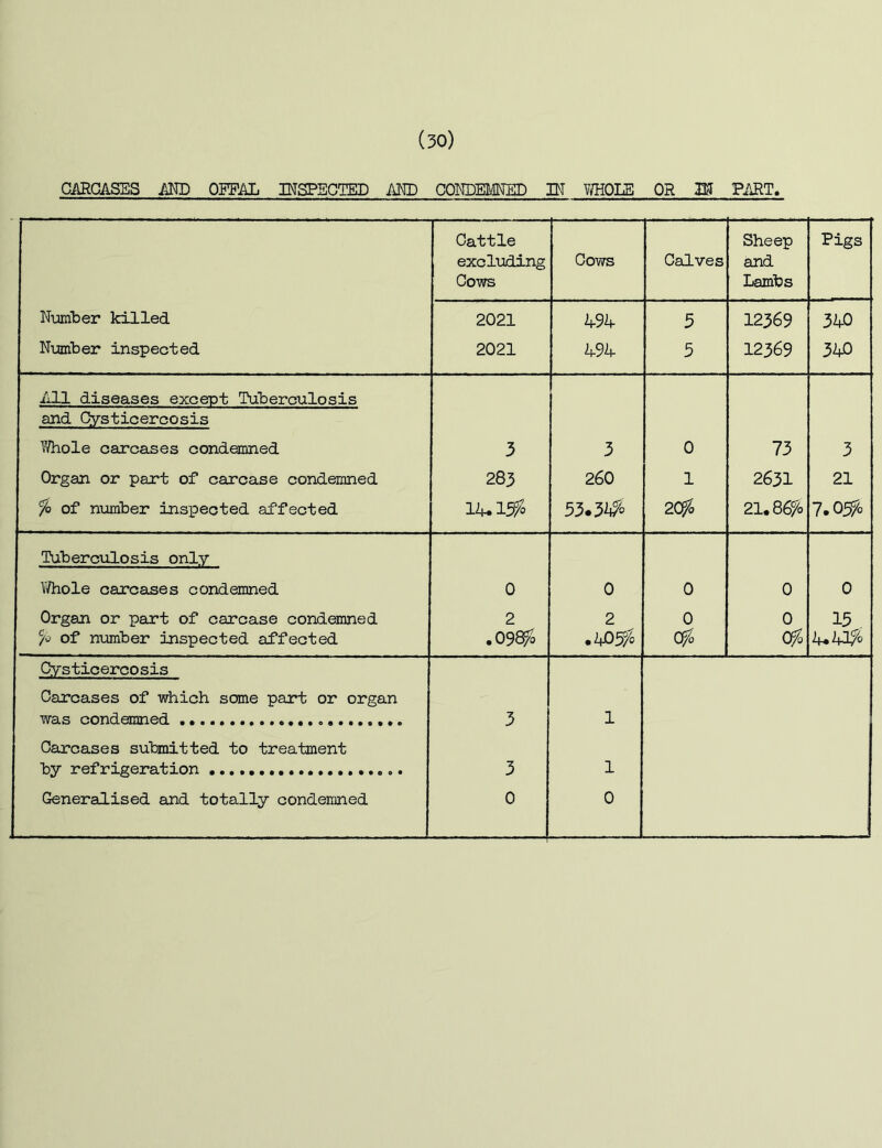 CARCAS5S MD OWMj INSPECTED AND CONDEMNED IN Y^HOIE OR 311 PART. Cattle excluding Cows Cows Calves Sheep and Lambs Pigs Number killed 2021 k3k 5 12369 340 Number inspected 2021 k9k 5 12369 343 All diseases except Tuberculosis and Qysticercosis V/hole carcases condemned 3 3 0 73 3 Organ or part of carcase condemned 283 260 1 2631 21 fo of number inspected affected Ik. Wo 53.3^^ 2C^o 21.86^0 l.O^A Tuberculosis only Vi/hole carcases condemned 0 0 0 0 0 Organ or part of carcase condemned jo of niomber inspected affected 2 .09^i 2 • 40^0 0 0 Ofo 15 A, 41^0 Cysticercosis Carcases of which some part or organ was condemned 3 1 Carcases submitted to treatment by refrigeration «... 3 1 Generalised and totally condemned 0 0
