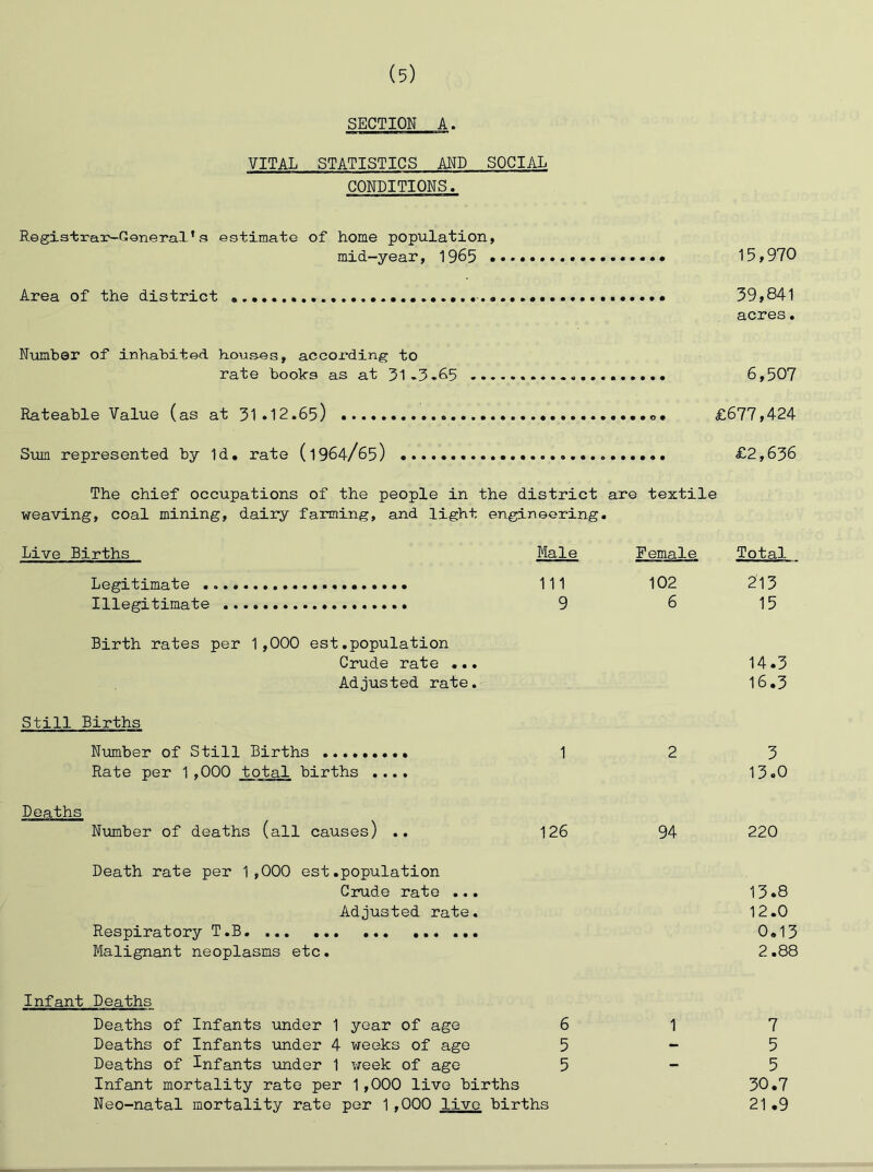 SECTION A. VITAL STATISTICS AND SOCIAL CONDITIONS. Regis-trar-General’3 estimate of home population, mid-year, 1965 15,970 Area of the district 39,841 acres. N\imber of inhabited houses, according to rate books as at 31-3.65 6,507 Rateable Value (as at 31 •12.65) £677,424 Sum represented by Id, rate (1964/65) £2,636 The chief occupations of the people in the district are textile weaving, coal mining, dairy farming, and light engineering. Live Births Male Female Total Legitimate 111 102 213 Illegitimate 9 6 15 Birth rates per 1,000 est.population Crude rate ... Adjusted rate. 14.3 16.3 Still Births Number of Still Births Rate per 1,000 total births .... 1 2 3 13.0 Deaths Number of deaths (all causes) .. 126 94 220 Death rate per 1,000 est.population Crude rate ... Adjusted rate. Respiratory T.B Malignant neoplasms etc. 13.8 12.0 0.13 2.88 Infant Deaths Deaths of Infants under 1 year of age 6 1 7 Deaths of Infants under 4 weeks of age 5 - 5 Deaths of Infants -under 1 v;eek of age Infant mortality rate per 1,000 live births 5 — 5 30.7 Neo-natal mortality rate per 1,000 live births 21 ,9