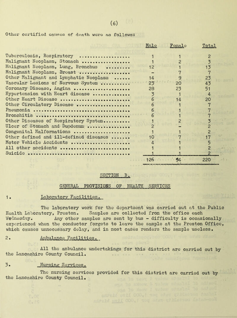 Othor certified caueoG of death wero as follows: Tuberculosis, Respiratory Malignant Neoplasm, Stomach Malignant Neoplasm, Lung, Bronchus . Malignant Neoplasm, Breast Other Malignant and Lymphatic Neoplasm Vascular Lesions of Nervous System ... Coronary Disease, Angina Hypertension v:ith Heart disease Other Heart Disease Other Circulatory Disease Fnemonia Bronchitis Other Diseases of Respiratory System.. Ulcer of Stomach and Duodenum. Congenital Malformations Other defined and ill-defined diseases Motor Vehicle Accidents All other accidents Suicide Male Female Total 1 1 2 1 2 3 12 1 13 - 7 7 14 9 23 ■ 23- ■ 20 43 28 23 51 3 1 4 6 14 20 6 1 7 6 1 7 6 1 7 1 2 3 2 - 2 1 1 2 10 7 17 4 1 5 1 1 2 1 1 2 1-26 ■ 94' 220 SECTION B. GENERAL PROVISIONS OF HEALTH SERVICES 1• Laboratory Facilities. The labpratory work for the department was carried out at the Public Health Laboratory, Preston. Samples are collected from the office each Wednesday. Any other samples are sent by bus - difficulty is occasionally experienced when the conductor forgets to leave the sample at the Preston Office, which causes unnecessary delay, and in most cases renders the sample useless. 2. Ambulance Facilities. All the ambulance undertakings for this district are carried out by the Lancashire County Council. 3• Nursing Services. The nursing services provided for this district are carried out by the Lancashire County Council.