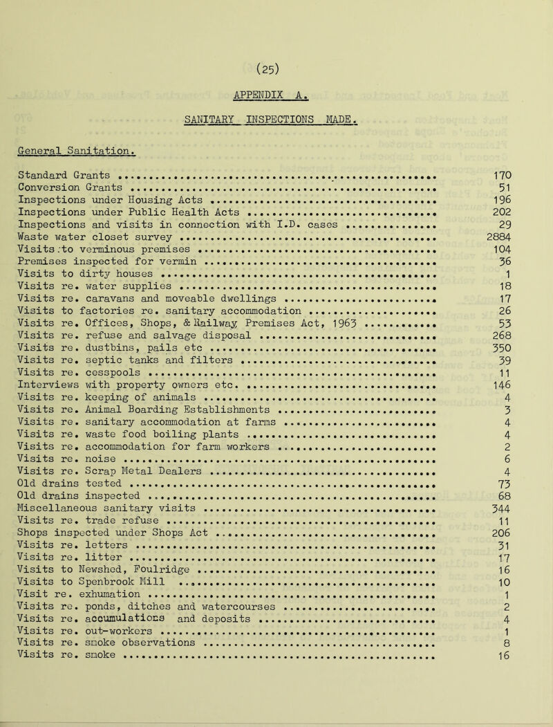 APPENDIX A. SANITARY INSPECTIONS MADE. General Sanitation. Standard Grants _ 170 Conversion Grants 51 Inspections under Housing Acts 196 Inspections under Public Health Acts 202 Inspections and visits in connection with I.D. cases 29 Waste water closet survey 2884 Visits :to verminous premises 104 Premises inspected for vermin 36 Visits to dirty houses 1 Visits re. water supplies 18 Visits re. caravans and moveable dwellings 17 Visits to factories re. sanitary accommodation 26 Visits re. Offices, Shops, & Railway Premises Act, 1963 53 Visits re. refuse and salvage disposal 268 Visits re. dustbins, pails etc 350 Visits re. septic tanks and filters 39 Visits re. cesspools 11 Interviews with property owners etc. 146 Visits re. keeping of animals 4 Visits re. Animal Boarding Establishments 3 Visits re. sanitary accommodation at farms 4 Visits re. waste food boiling plants 4 Visits re. accommodation for farm workers 2 Visits re. noise 6 Visits re. Scrap Metal Dealers 4 Old drains tested 73 Old drains inspected 68 Miscellaneous sanitary visits 344 Visits re. trade refuse 11 Shops inspected under Shops Act 206 Visits re. letters 31 Visits re. litter 17 Visits to Newshed, Foulridge 16 Visits to Spenbrook Mill 10 Visit re . exhumation 1 Visits re. ponds, ditches and watercourses 2 Visits re. aceufflulations and deposits 4 Visits re. out-workers 1 Visits re. smoke observations 8 Visits re, smoke 16