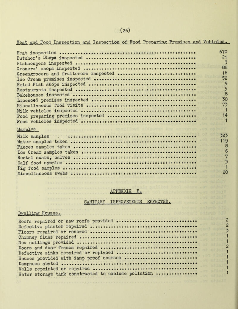 Meat ^nd_Food. Inspection and Inspectjga of Food Preparing Premises and Vehicles. Meat inspection 670 Butcher’s Shgpg inspected 21 Fishmongers inspected 3 Grocers ’ shops inspected 88 Greengrocers and fruiterers inspected 16 Ice Cream premises inspected 52 Fried Fish shops inspected 9 Restaurants inspected 5 Bakehouses inspected 8 Licenced premises inspected 38 Miscellaneous food visits 73 Milk vehicles inspected 1 Food preparing premises inspected •.....• 14 Pood vehicles inspected 1 Samniog Milk samples 323 Water samples taken 119 Faeces samples taken 8 Ice Cream samples taken 6 Rectal swahs, calves V Calf food samples 3 Pig food samples 1 Miscellaneous swabs 20 APPENDIX B. SARITARY IMPROVEMENTS EFFECTED. Dwelling Houses. Roofs repaired or new roofs provided 2 Defective plaster repaired 2 Floors repaired or renewed 3 Chimney flues repaired ^ New ceilings provided Doors and door frames repaired 2 Defective sinks repaired or replaced 1 Houses provided with damp proof courses 1 Dampness abated ^ Walls repointed or repaired 1 Water storage tank constructed to exclude pollution ................ 1