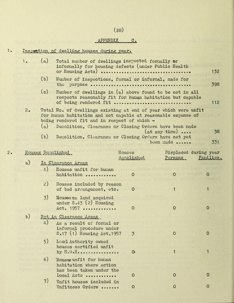 APPENDIX C, 1 . Ina-p^tion of dwelling houses during yeart 1 . 2. (a) Total nutiber of dxirellings inspected forraally or infernally for housing defects (under Public Health or Housing Acts) 132 (b) Nunber of inspections, formal or informal, made for the purpose 398 (c) N\inber of dwellings in (a) above found to be not in all respects reasonably fit for human habitation but capable of being rendered fit 112 Total No. of dwellings existing at end of year which v/ere unfit for human habitation and not capable at reasonable expense of being rendered fit and in respect of v/hich - (a) Demolition, Clearance or Closing Orders have been made (at any time) .... 38 (b) Demolition, Clearance or Closing Orders have not yet been made 331 2. Houses Demolished a) In Clearance Areas l) Houses unfit for human habitation Houses demolished 0 2) Houses included by reason of bad arx-angement, etc. 0 3) Houses On land acquired under S.43 (2) Housing Act, 1957 0 b) Not in Clearance Areas 4) As a result of formal or informal procedure under S.17 (1) Housing Act,1957 3 5) Locrl Authority owned houses certified unfit by M.O.H Ov 6) Housffiunfit for hximan habitation where action has been taken under the Local Acts 0 7) Unfit houses included in Unfitness Orders 0 Displaced during year Persons Families. 0 0 1 1 0 0 0 0 1 1 0 0 0 0