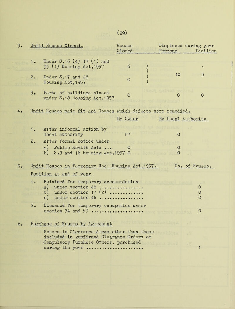 3. Unfit Houses Closed. Houses Displaced during year Closed Persons Families 1, Under S,16 (4) 17 (1) and 35 (1) Housing Act,1957 2. Under S.17 and 26 Housing Act, 1957 6 ) ) ) 10 3 3« Parts of buildings closed under S,18 Housing Act,1957 4. Unfit Houses made fit and Houses which defects were remedied. By Ovmor By Local Authority 1. After informal action by local authority 87 0 2. After formal notice under a) Public Health Acts ... 0 0 b) S,9 and 16 Housing Act,1957 0 0 5 • Unfit Houses in Temporary Use. Housing Act.1957. No. of Houses. Position at end of year_ 1 . Retained for temporary accoimnodation a) under section 48 0 b) imder section 17 (2) 0 c) under section 46 0 2, Licensed for temporary occupation under section 34 and 53 0 6• Purchase of Houses by Agreement Houses in Clearance Areas other than those included in confirmed Clearance Orders or Compulsory Purchase Orders, purchased during the year 1