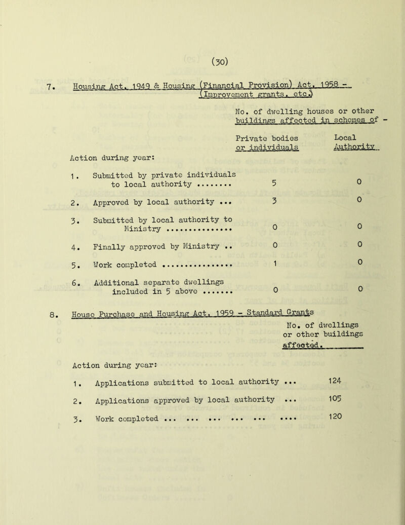 7 Housing Act. 1949 & Housing (Financial Provision) Act. 1958 (Improv^ent grants, etc.,) No. of dwelling houses or other buildings affected in schemes of Private bodies Local or individuals Authority Action during year: 1. Submitted by private individuals to local authority 5 0 2. Approved by local authority ... 3 0 3. Submitted by local authority to Ministry 0 0 4. Finally approved by Ministry .. 0 0 5. Work completed 1 0 6. Additional separate dwellings included in 5 above 0 0 8. House Purchase and Housing Act, 1959 - Standard Grants No. of dxfcllings or other buildings affQotod, Action during year: 1, Applications subiDitted to local authority ... 124 2. Applications approved by local authority ... 105 5, Work completed 120