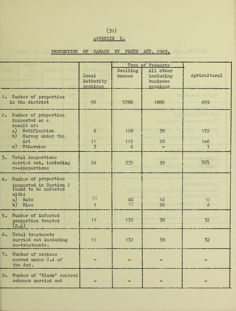 APPENDIX D, PREVENTION OP DAlvtAGE BY PESTS ACT, 1949. Local Authority nremises Tvne Df Pronortv 1 1 Dwelling houses All other including business premises Agricultural 1 . Nmiber of properties in the district 56 5780 1885 459 2. Number of properties inspected as a result of: ! a) Notification 6 128 38 172 b) Survey under the Act 11 115 20 146 c) 0the3?wise 3 4 - 7 3. Total inspections carriod out, including re-inspections 4. Number of properties inspected in Section 2 found to bo infested vjith: a) Rats b) Mice 5* Number of infested properties treated (S.4) _ 6 * Total treatments carriod out including re-treatments. 7. Number of notices served under S.4 of the Act. 8. Number of ’Block’ control schemes carried out