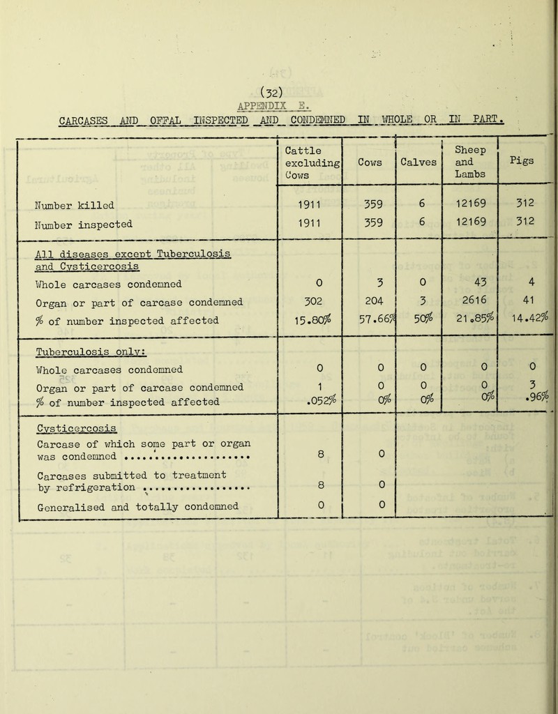 APPENDIX E. CARCASES AND OFFAL INSPECTED AND CONDEMNED IN WHOLE OR IN PART. Cattle excluding Cows ■ Cov7s Calves Sheep and Lambs Pigs Number killed 1911 359 6 12169 312 Number inspected 1911 359 6 12169 312 All diseases except Tuberculosis and Cvsticercosis I'lThole carcases condemned 0 3 0 43 4 Organ or part of carcase condemned fo of number inspected affected 302 15.80?^ 204 57.66^ 3 2616 21o85^ 41 14.42^ Tuberculosis only: Whole carcases condemned 0 0 0 0 0 Organ or part of carcase condemned fo of n\imber inspected affected 1 .052^ o o 0 Qffo 0 Qffo 3 .96^ Cvsticercosis Carcase of vjhich some part or organ 0 Carcases submitted to treatment by refrigeration 8 0 Generalised and totally condemned ? .