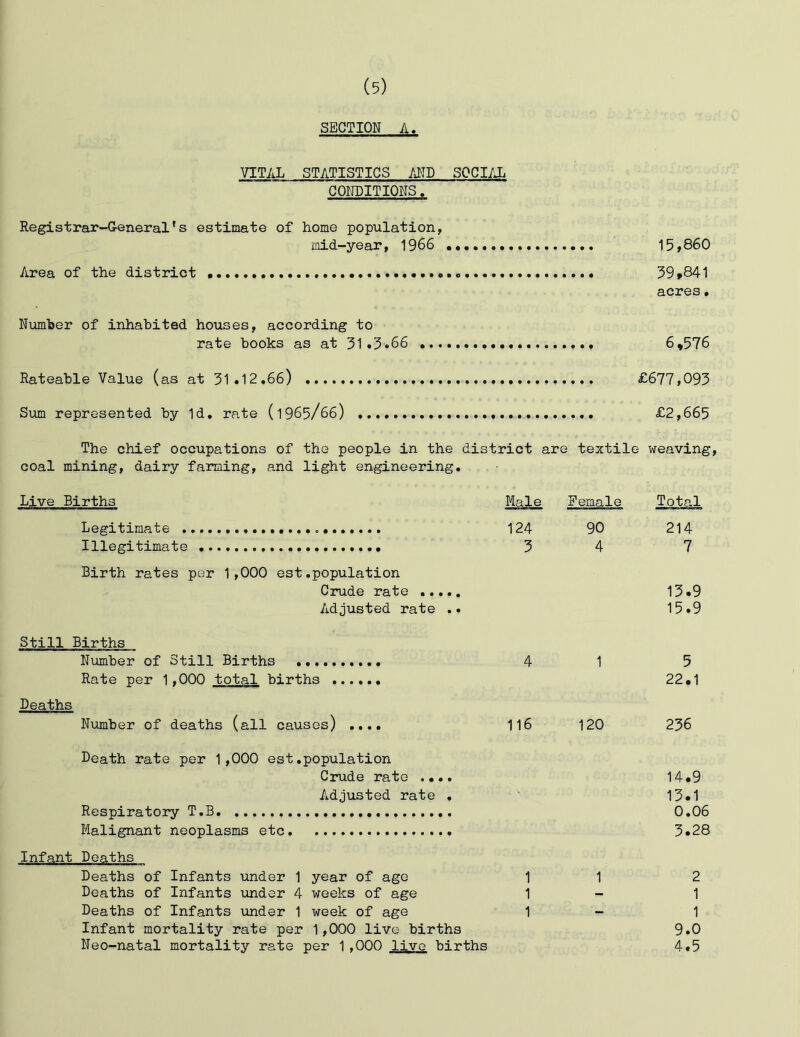 SECTION A, VITAL STATISTICS MD SOCI/Ji CONDITIONS. Registrar-General's estimate of home population, mid-year, 1966 15>860 Area of the district 39>841 acres. Niunber of inhabited houses, according to rate books as at 31»3«66 * 6,576 Rateable Value (as at 31.12.66) £677,093 Sum represented by Id. rate (1965/66) £2,665 The chief occupations of the people in the district are textile weaving, coal mining, dairy farming, and light engineering. Live Births Male Female Total Legitimate 124 90 214 Illegitimate 34 7 Birth rates per 1,000 est.population Crude rate 13.9 Adjusted rate .. 15.9 Still Births Number of Still Births 4 1 3 Rate per 1,000 total births 22.1 Deaths N\imber of deaths (all causes) .... 116 120 236 Death rate per 1,000 est.population Crude rate .... 14*9 Adjusted rate . 13*1 Respiratory T.B 0.06 Ilalignant neoplasms etc 3.28 Infant Deaths Deaths of Infants under 1 year of age 1 1 2 Deaths of Infants iinder 4 weeks of age 1 - 1 Deaths of Infants vinder 1 week of age 1 - 1 Infant mortality rate per 1,000 live births 9.0 Neo-natal mortality rate per 1,000 live births 4.5