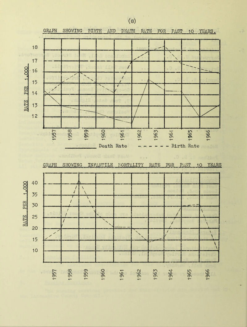 RATE PER 1.000 GRAPH SHOWING BIRTH ARP DEATH RiiTE FOR PAST 10 YEARS Death Rate ______ Birth Rate GRAPH SHOWING IHF/iMTILE MORTALITY RATE FOR PAST 10 YEARS 40 35 30 25 20 15 10 / / / \ \ f / / \ \ i / \ N / / \ \ / / / / / / / \ \ y y y y / / / / / / / \ \ ■ \ \ CD CTi o ■r- (M tA lA LTi LA 'X) VX) (X) iX) X) CTv CT. (Ti CTi CTi CTv CTv CTi CTi ir- m CTi