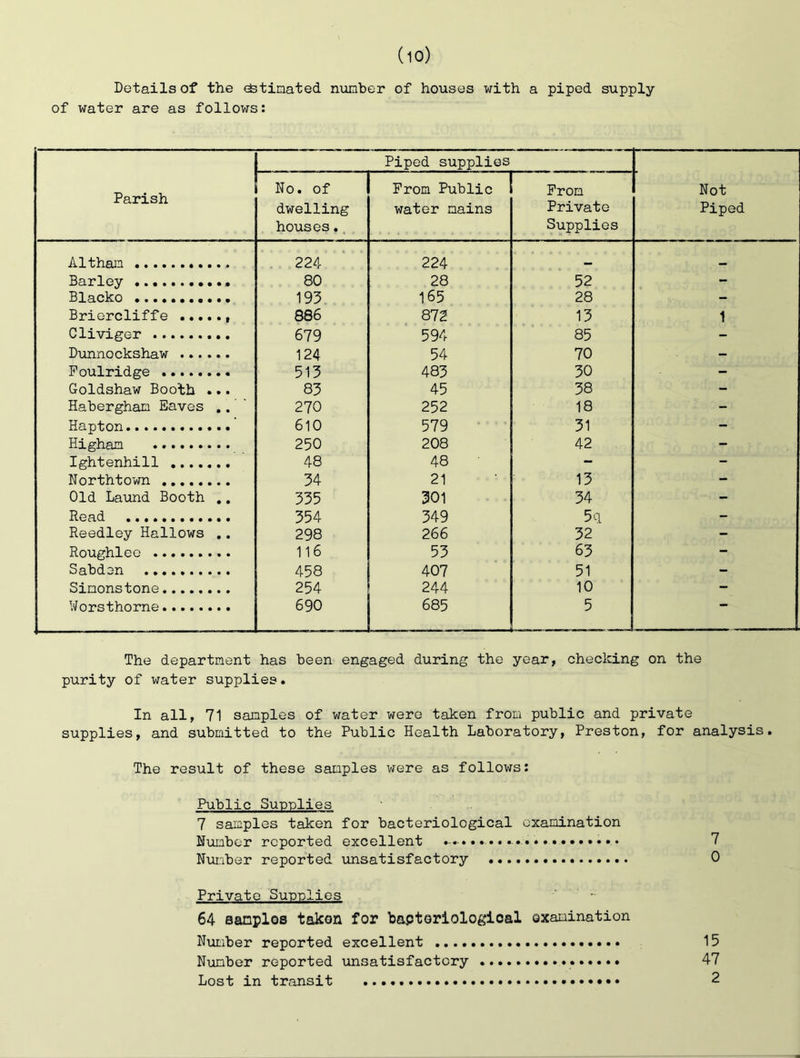 Details of the (^tinated number of houses with a piped supply of water are as follows: Parish Piped supplies No. of dwelling houses. From Public water mains From Private Supplies Not Piped Altham 224 224 Barley 80 28 52 - Blacko 193 165 28 - Briercliffe 886 872 13 1 Cliviger 679 594 85 - Dunnockshaw 124 54 70 - Foulridge 513 483 30 - Goldshaw Booth ... 83 45 38 - Habergham Eaves ,. ‘ 270 252 18 - •••••••••*•• 610 579 31 - Higham 250 208 42 - Ightenhill 48 48 - - Northtown 34 21 13 - Old Laund Booth ,. 335 301 34 - Read 354 349 5q - Reedley Hallows ,. 298 266 32 - Roughleo 116 53 63 - Sabden 458 407 51 - Simonstone 254 244 10 - Worsthorne 690 685 5 The department has been engaged during the year, checking on the purity of water supplies. In all, 71 samples of water were taken from public and private supplies, and submitted to the Public Health Laboratory, Preston, for analysis. The result of these samples v/ere as follows: Public Supplies 7 samples taken for bacteriological examination Humber reported excellent ...................... 7 NuLiber reported unsatisfactory 0 Private Supplies ' - 64 sanplos taken for baptoriological examination Number reported excellent 15 Niinber reported xmsatisfactory 47 Lost in transit 2