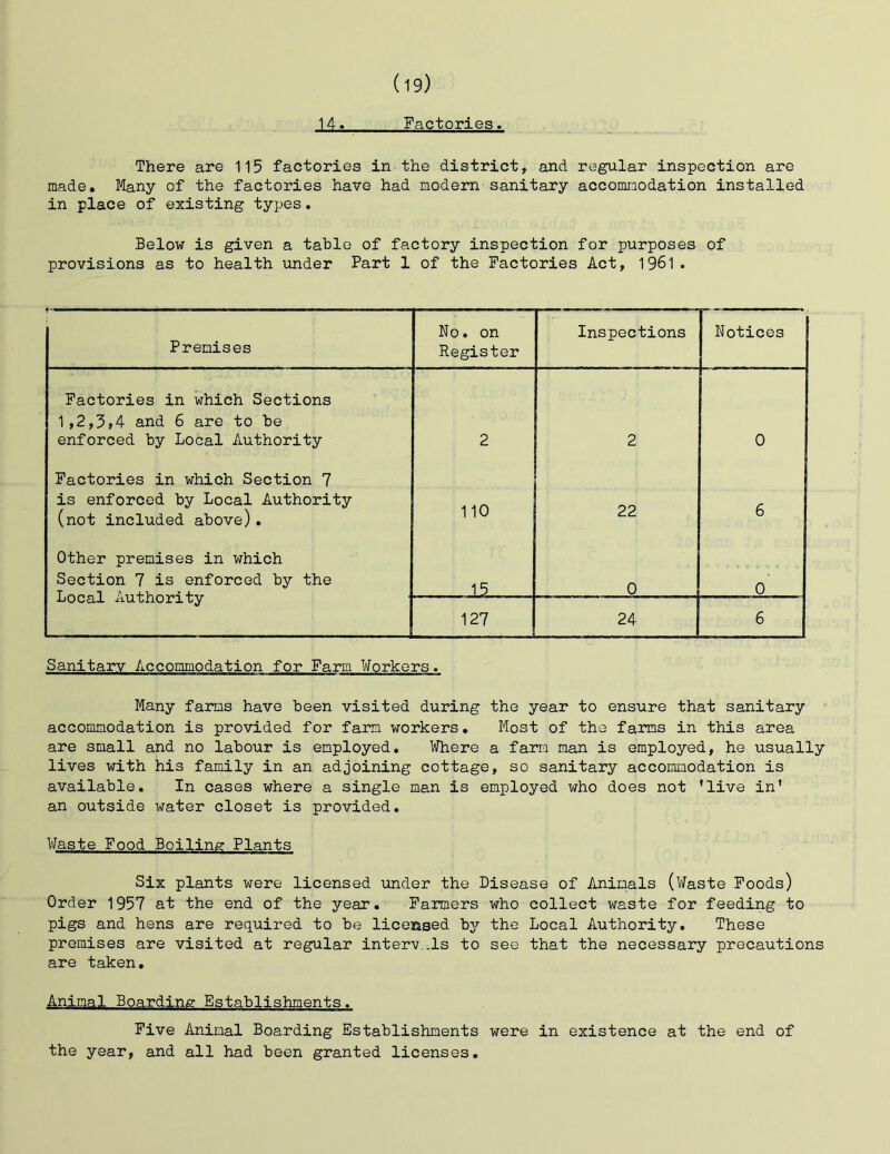 14. Factories. There are 115 factories in the district, and regular inspection are made. Many of the factories have had modem sanitary accommodation installed in place of existing types. Below is given a table of factory inspection for purposes of provisions as to health under Part 1 of the Factories Act, 1961. Premises No. on Register Inspections Notices 2 2 0 110 22 6 15 0 0 127 24 6 Factories in which Sections 1,2,3»4 and 6 are to be enforced by Local Authority Factories in which Section 7 is enforced by Local Authority (not included above). Other premises in which Section 7 is enforced by the Local Authority Sanitary Accommodation for Farm Workers. Many farms have been visited during the year to ensure that sanitary accommodation is provided for farm workers. Most of the farms in this area are small and no labour is employed. Where a farm man is employed, he usually lives with his family in an adjoining cottage, so sanitary accommodation is available. In cases where a single man is employed who does not 'live in' an outside water closet is provided. Waste Food Boiling Plants Six plants were licensed under the Disease of Animals (Waste Poods) Order 1957 at the end of the year. Farmers who collect waste for feeding to pigs and hens are required to be licensed b3^ the Local Authority. These premises are visited at regular interv,.ls to see that the necessary precautions are taken. Animal Boarding Establishments. Five Animal Boarding Establishments were in existence at the end of the year, and all had been granted licenses.