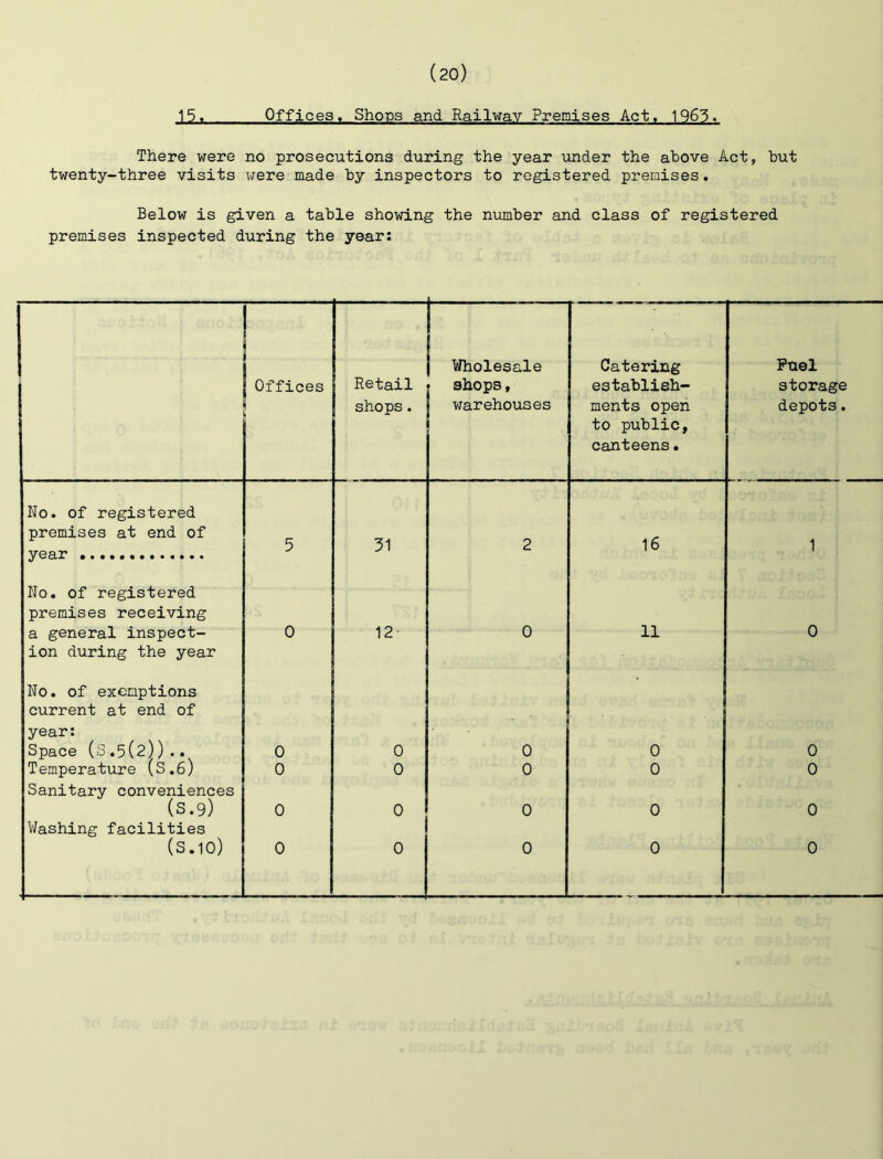 15. Offices, Shp-ps and Railway Premises Act, 1963. There were no prosecutions during the year imder the above Act, but twenty-three visits were made by inspectors to registered premises. Below is given a table showing the number and class of registered premises inspected during the year: Offices Retail shops. j Wholesale 1 shops, warehouses Catering establish- ments open to public, canteens. Fuel storage depots. No. of registered premises at end of 5 31 2 16 1 year No. of registered premises receiving a general inspect- 0 12 0 11 0 ion during the year No. of exemptions current at end of year: Space (3.5(2)).. Temperature (S.6) 0 0 0 0 0 0 0 0 0 0 Sanitary conveniences (S.9) 0 0 0 0 0 Washing facilities (S.10) 0 0 0 0 0