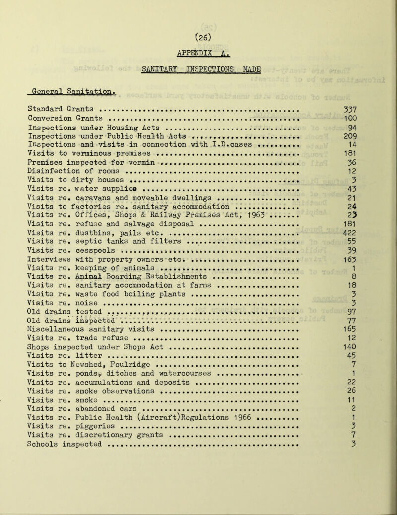 APPENDIX A. SANITARY INSPECTIONS MADE General Sanitation. Standard Grants 357 Conversion Grants 100 Inspections under Housing Acts 94 Inspections under Public Health Acts 209 Inspections and»visits in connection with I.D.cases 14 Visits to verminous premises 181 Premises inspected for vermin 36 Disinfection of rooms 12 Visits to dirty houses 3 Visits re. water suppliea 45 Visits re. caravans and moveable dwellings 21 Visits to factories re. sanitary accommodation 24 Visits re. Offices, Shops & Railway Premises Act, 1965 23 Visits re. refuse and salvage disposal 181 Visits re. dustbins, pails etc 422 Visits re. septic tanks and filters 55 Visits re. cesspools 59 Interviews with property oimers-etc 165 Visits re. keeping of animals 1 Visits re. Animal Boarding Establishments 8 Visits re. sanitary accommodation at farms 18 Visits re. waste food boiling plants 3 Visits re. noise 3 Old drains tested 97 Old drains inspected 77 Miscellaneous sanitary visits 165 Visits re. trade refuse 12 Shops inspected under Shops Act 140 Visits re. litter 45 Visits to Newshed, Foulridge 7 Visits re. pondsi,^ ditches and watercourses 1 Visits re. accumulations and deposits 22 Visits re. smoke observations 26 Visits re. smoke 11 Visits re. abandoned cars 2 Visits re. Public Health (Aircraft)Regulations 1966 1 Visits re. piggeries 5 Visits re. discretionary grants 7 Schools inspected 5