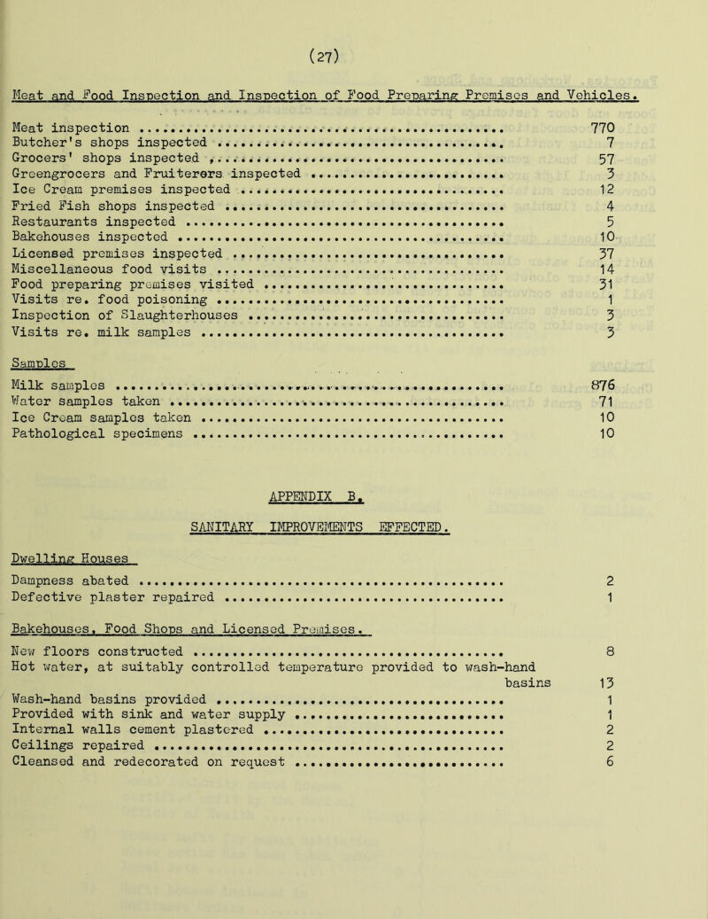 Meat and Food Inspection and Inspection of Food Pre-paring Promisos and Vehicles. Meat inspection 770 Butcher's shops inspected 7 Grocers' shops inspected 57 Greengrocers and Frviiterers inspected 3 Ice Cream premises inspected 12 Fried Fish shops inspected 4 Restaurants inspected 3 Bakehouses inspected 10 Licensed premises inspected 37 Miscellaneous food visits 14 Food preparing premises visited 31 Visits re. food poisoning 1 Inspection of Slaughterhouses 3 Visits re. milk samples 3 Samnlos Milk samples 876 Water samples taken 71 Ice Cream samples taken 10 Pathological specimens 10 APPENDIX E. SANITARY IMPROVEMTS EFFECTED. Dwelling Houses Dampness abated 2 Defective plaster repaired 1 Bakehouses. Food Shops and Licensed Premises. New floors constructed 8 Hot water, at suitably controlled temperature provided to wash-hand basins 13 Wash-hand basins provided 1 Provided with sink and water supply 1 Internal walls cement plastered 2 Ceilings repaired 2 Cleansed and redecorated on request 6